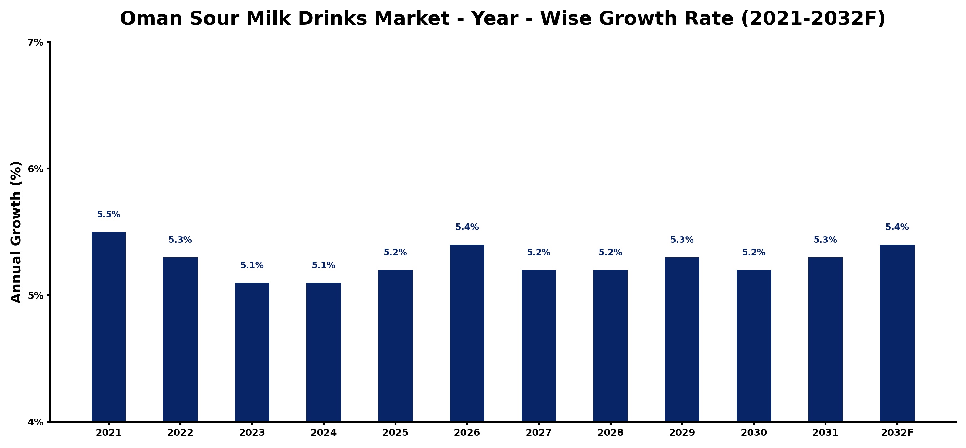 Oman Sour Milk Drinks Market Year-wise Growth Rate and Key Drivers