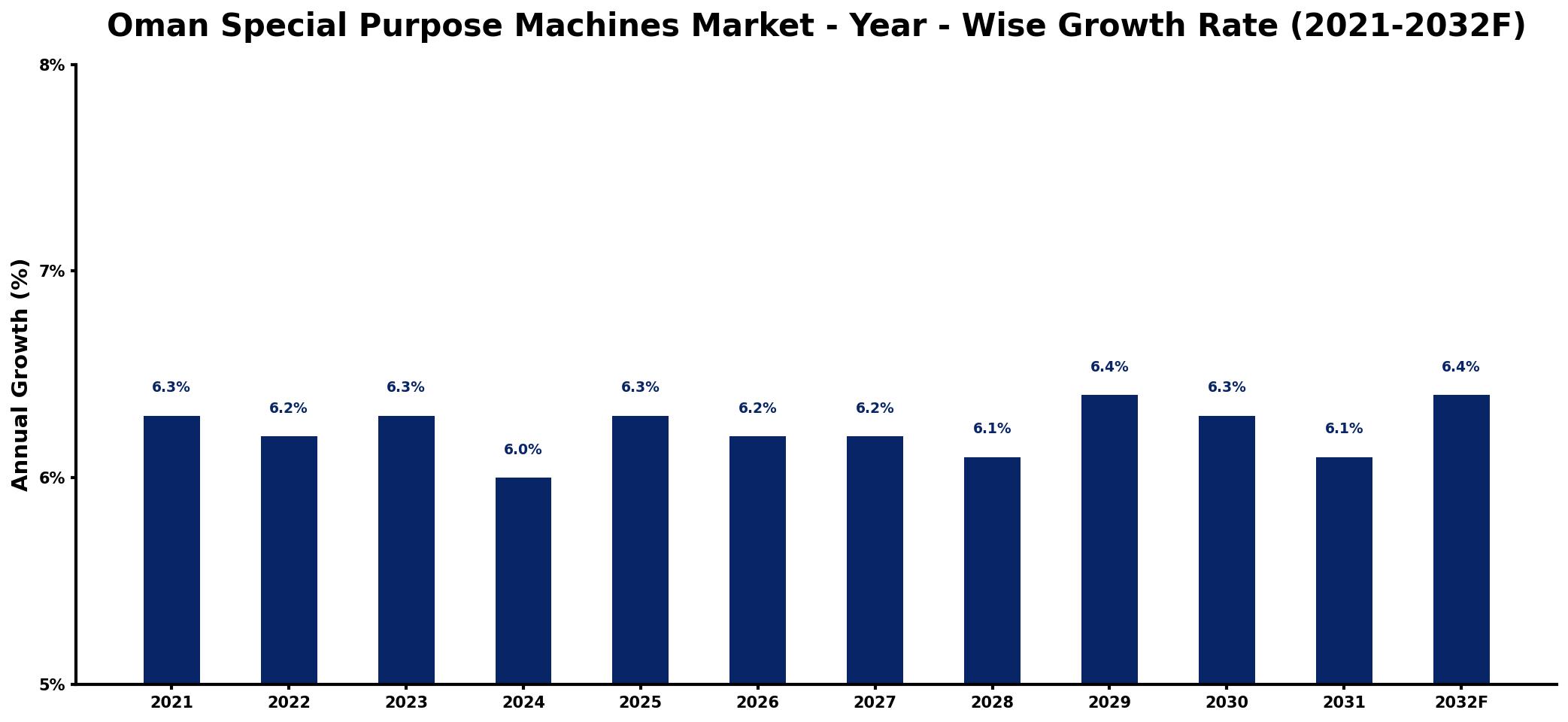 Oman Special Purpose Machines Market Year-wise Growth Rate and Key Drivers