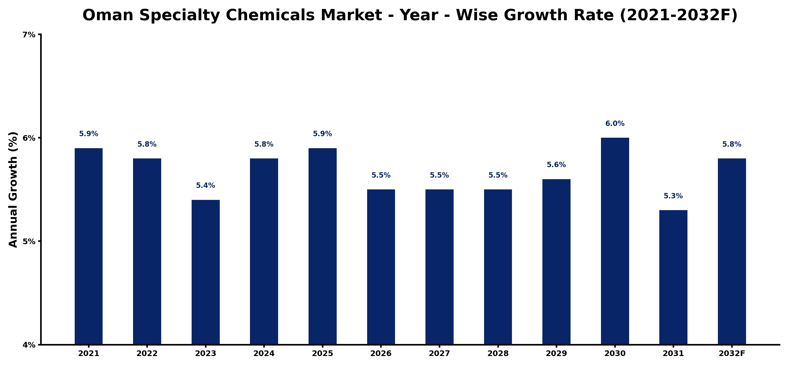 Oman Specialty Chemicals Market Year-wise Growth Rate and Key Drivers