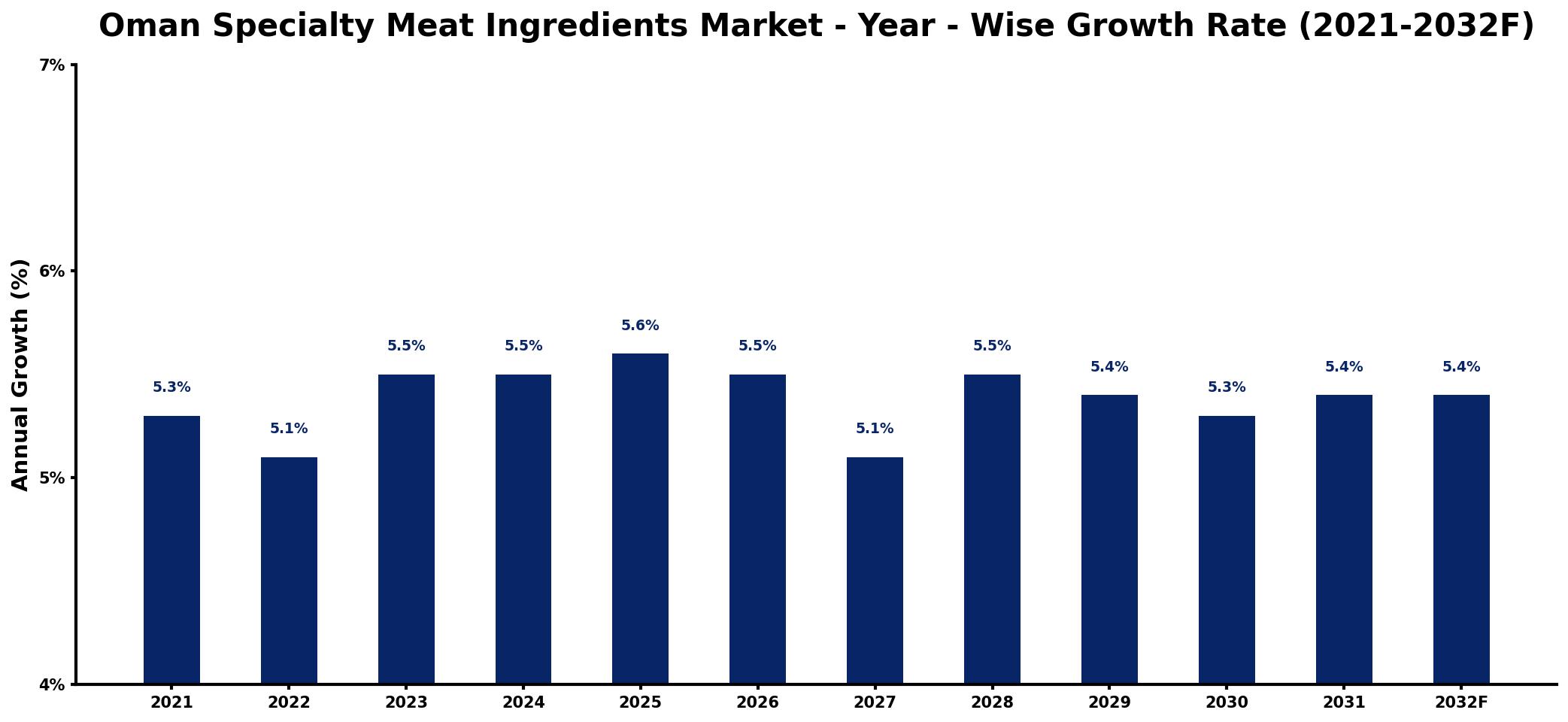 Oman Specialty Meat Ingredients Market Year-wise Growth Rate and Key Drivers