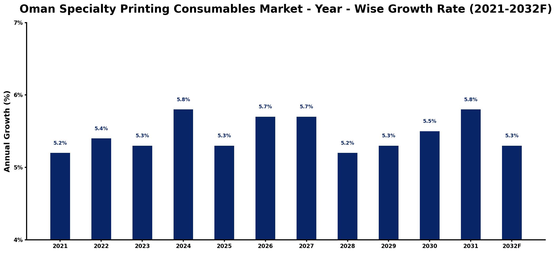 Oman Specialty Printing Consumables Market Year-wise Growth Rate and Key Drivers