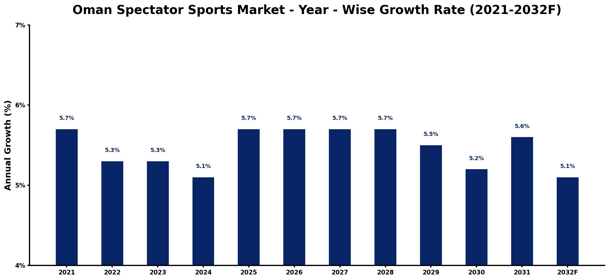Oman Spectator Sports Market Year-wise Growth Rate and Key Drivers