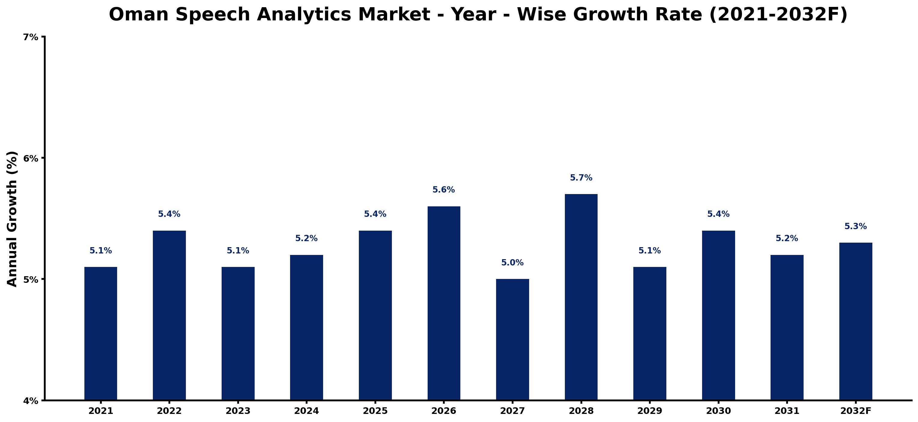Oman Speech Analytics Market Year-wise Growth Rate and Key Drivers
