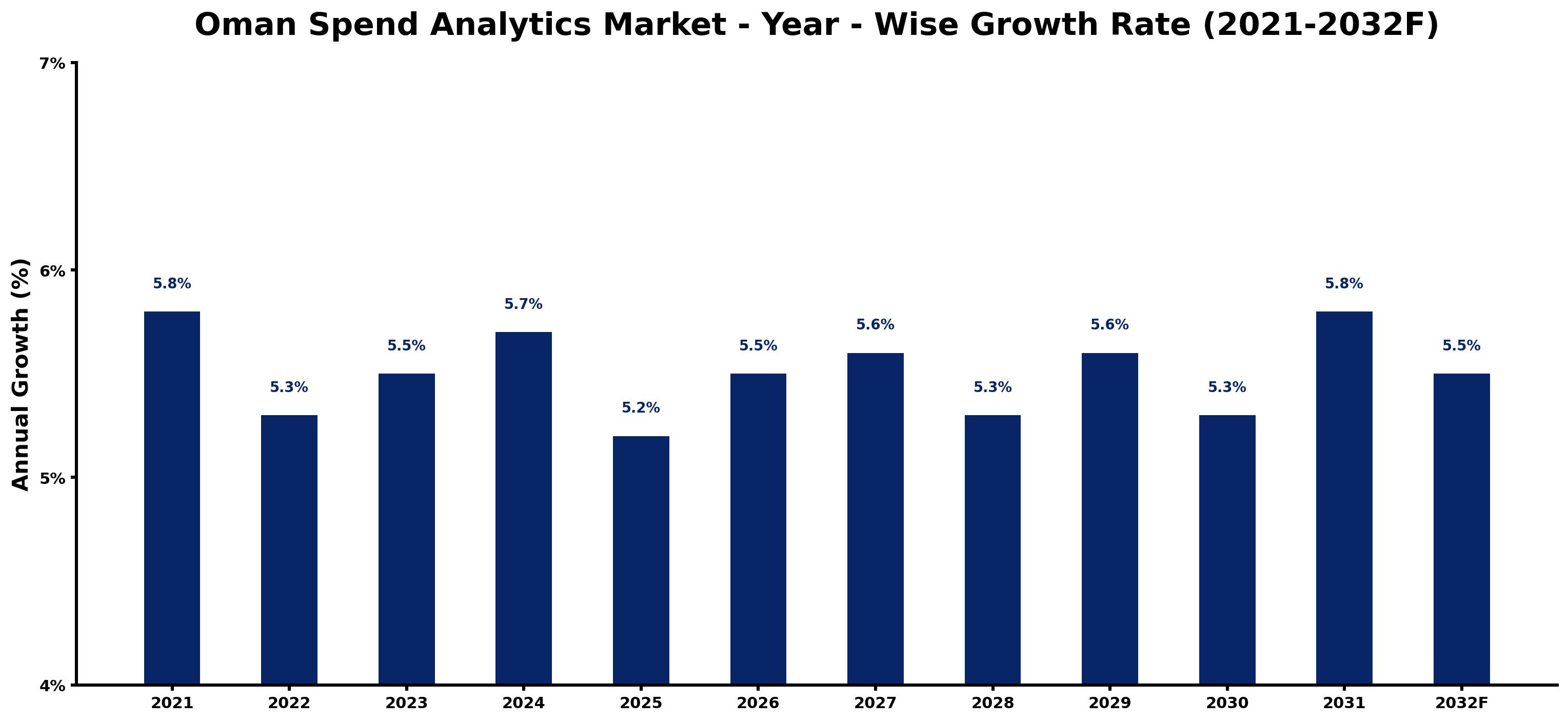 Oman Spend Analytics Market Year-wise Growth Rate and Key Drivers