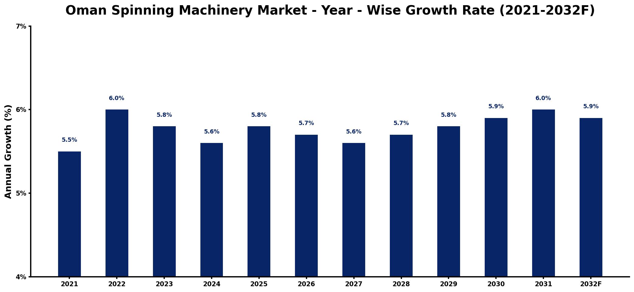 Oman Spinning Machinery Market Year-wise Growth Rate and Key Drivers