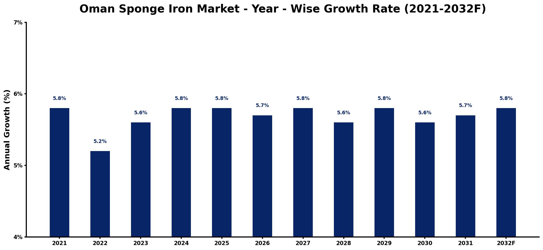 Oman Sponge Iron Market Year-wise Growth Rate and Key Drivers