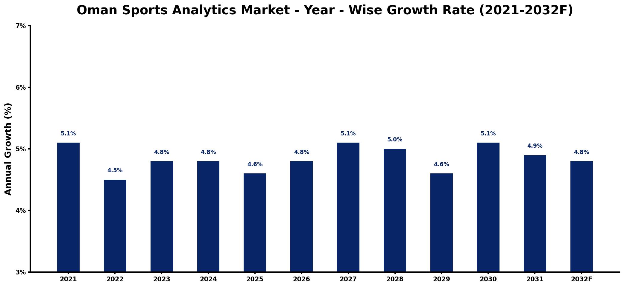 Oman Sports Analytics Market Year-wise Growth Rate and Key Drivers