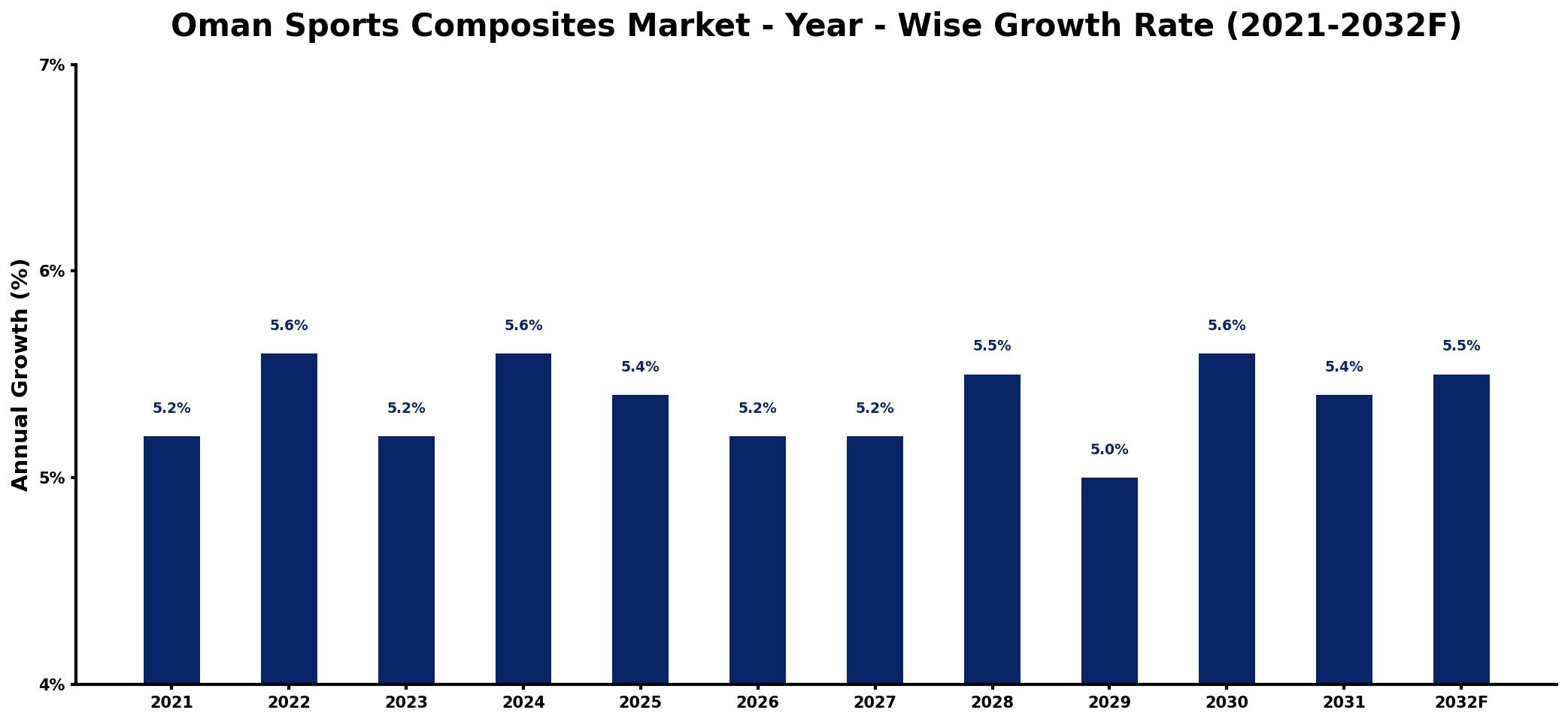 Oman Sports Composites Market Year-wise Growth Rate and Key Drivers