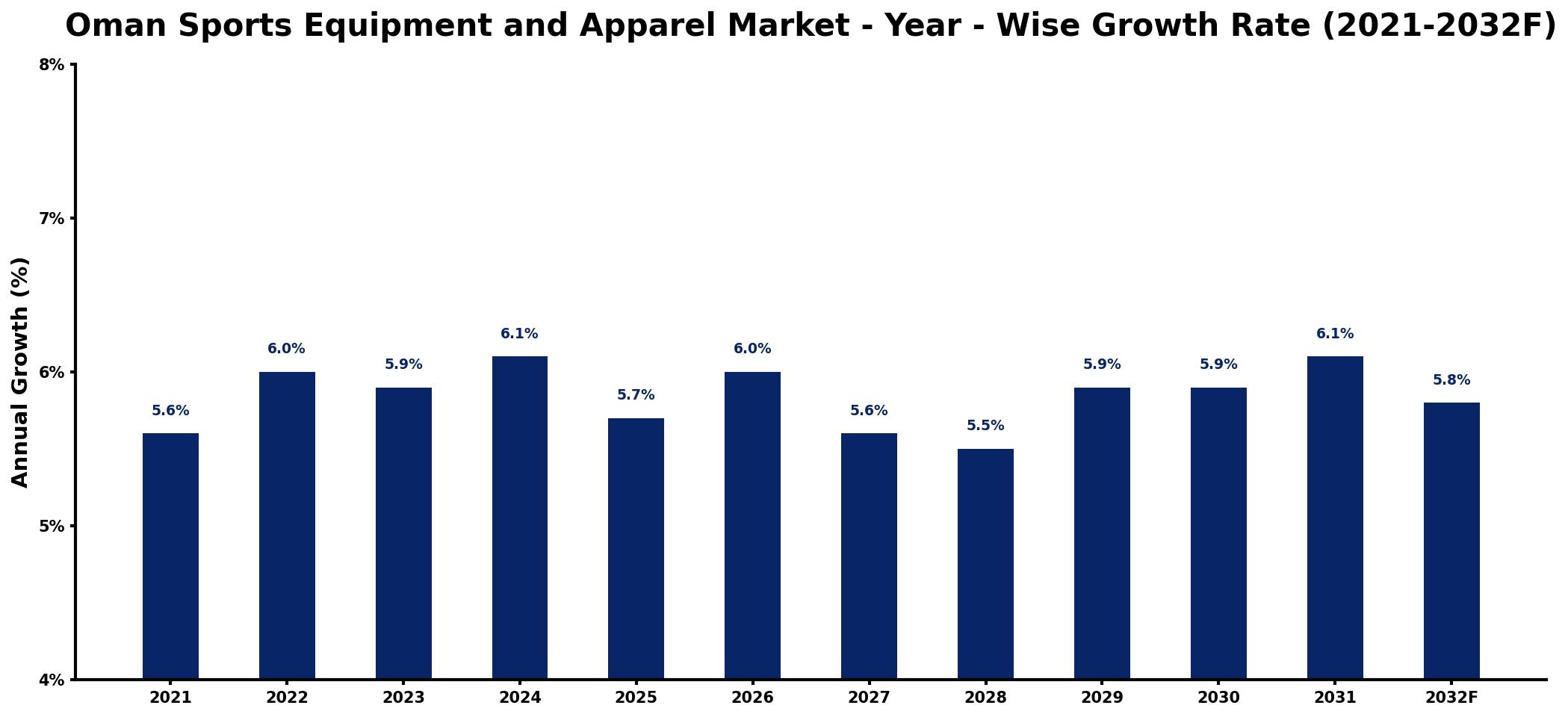 Oman Sports Equipment and Apparel Market Year-wise Growth Rate and Key Drivers