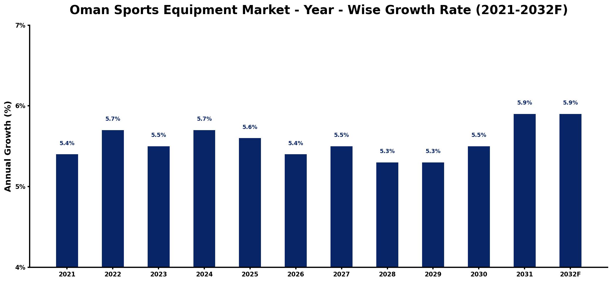 Oman Sports Equipment Market Year-wise Growth Rate and Key Drivers