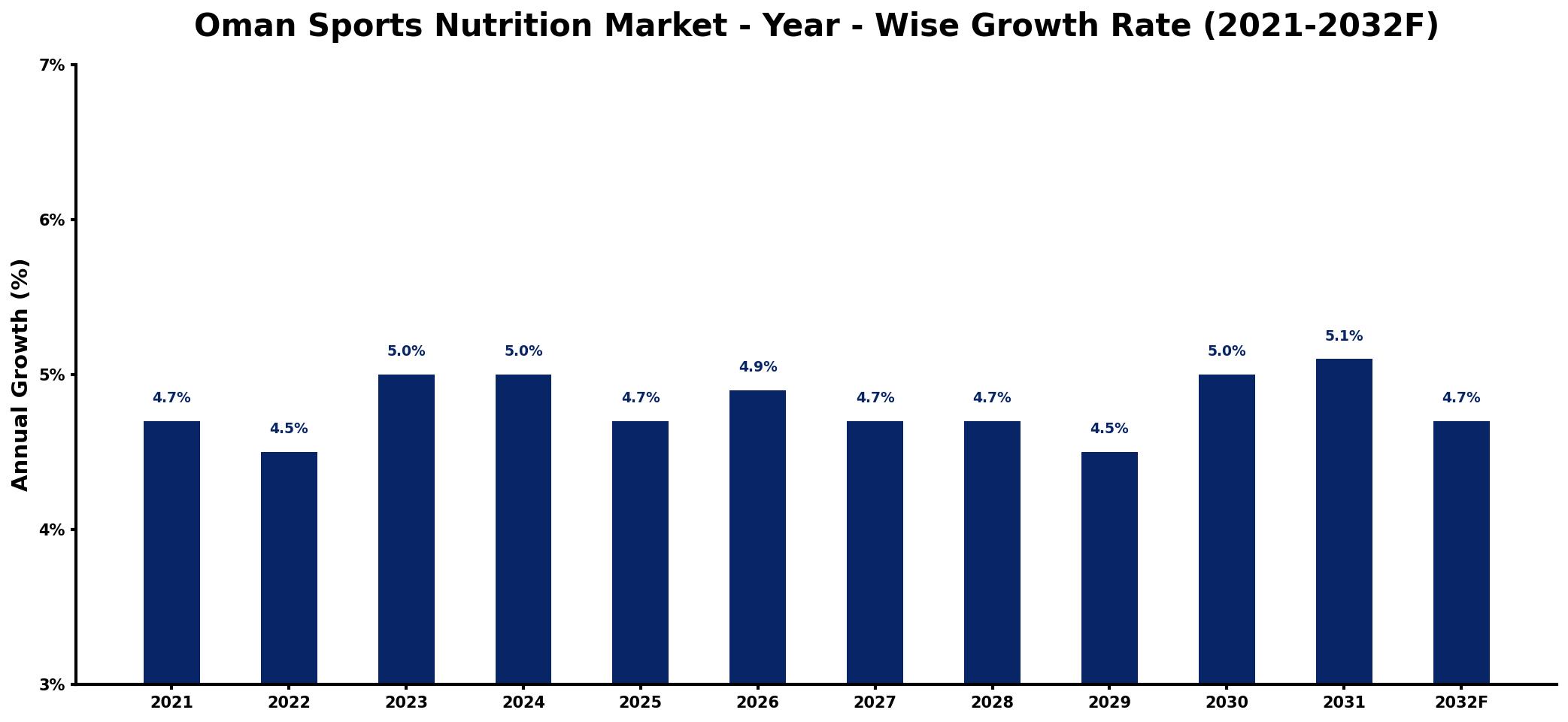 Oman Sports Nutrition Market Year-wise Growth Rate and Key Drivers