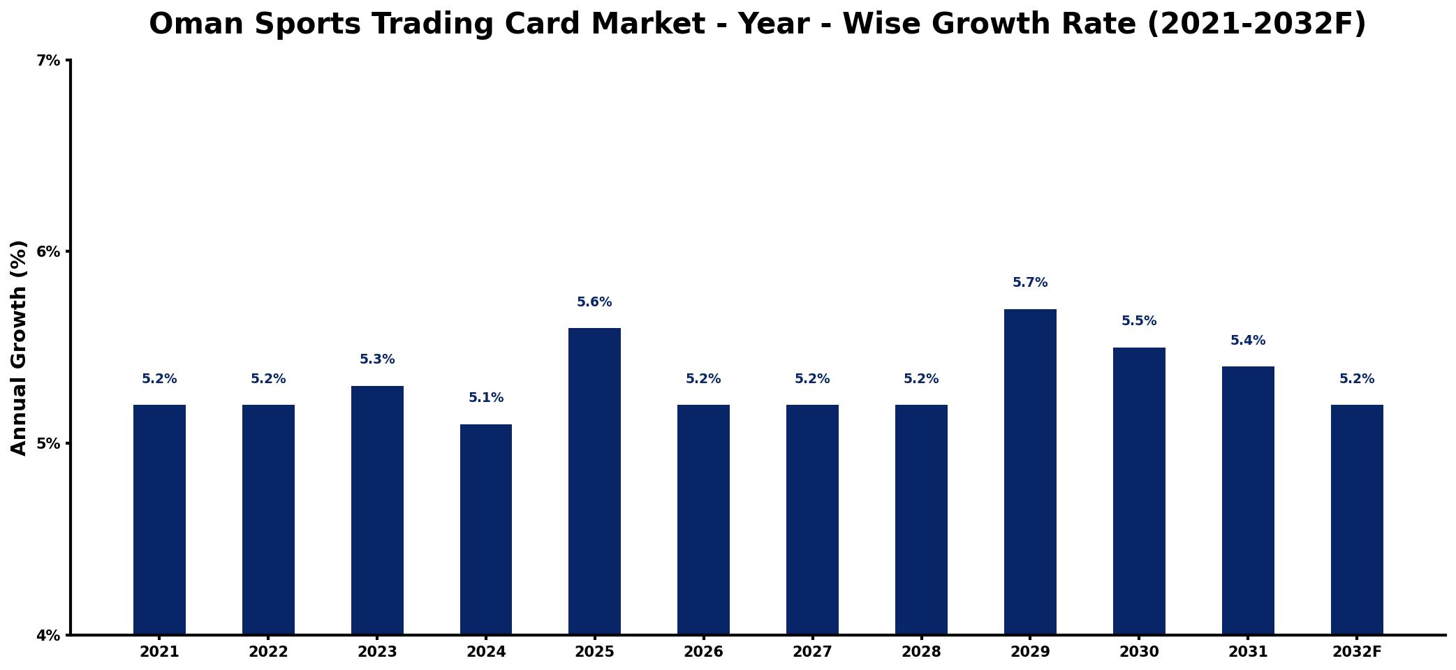 Oman Sports Trading Card Market Year-wise Growth Rate and Key Drivers