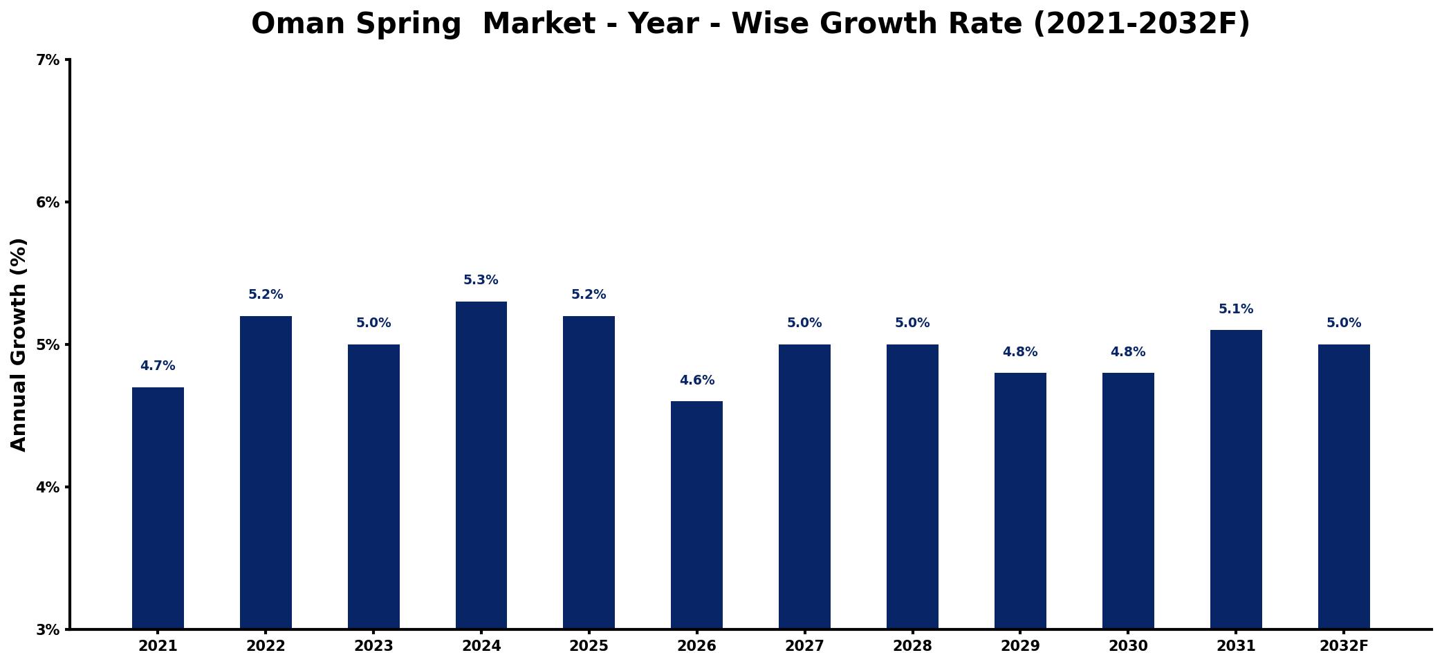 Oman Spring Market Year-wise Growth Rate and Key Drivers