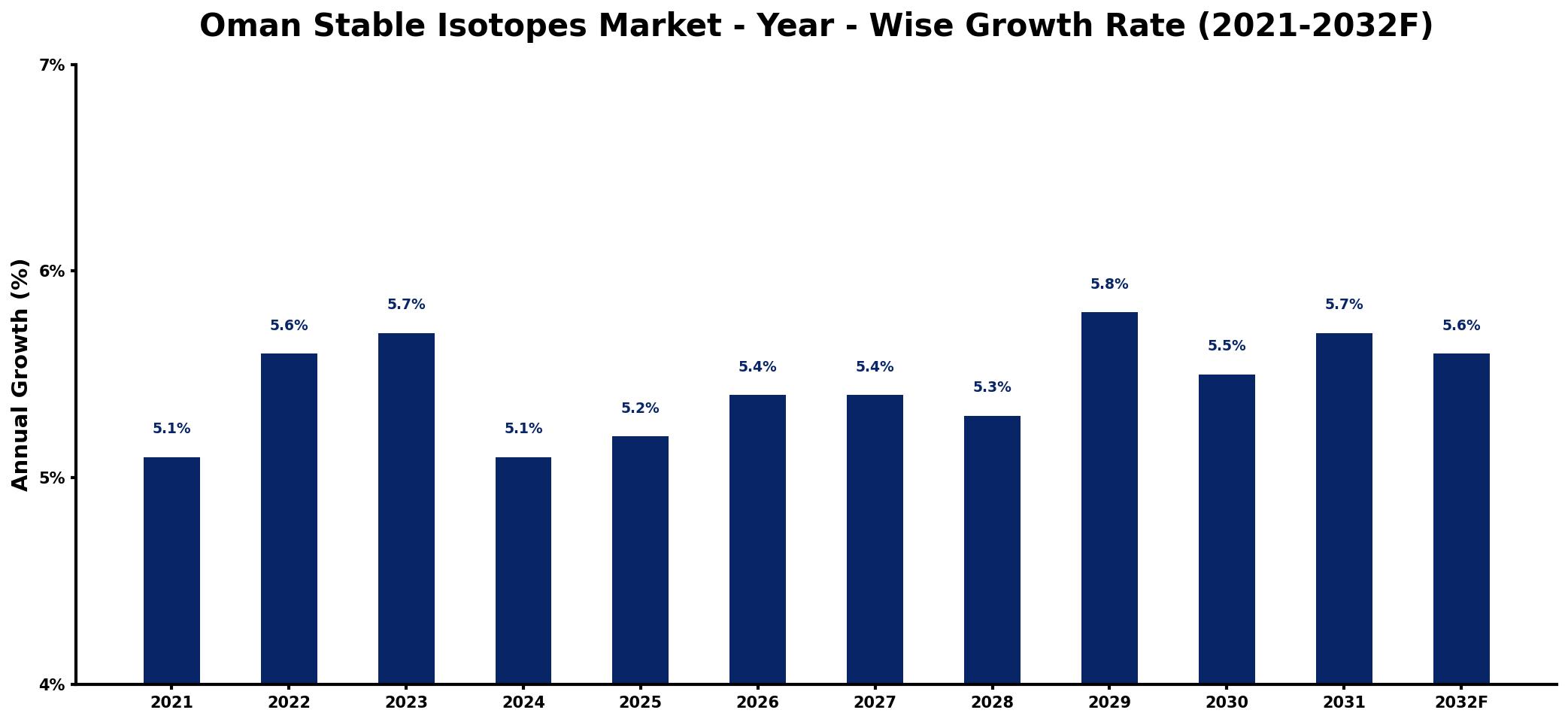 Oman Stable Isotopes Market Year-wise Growth Rate and Key Drivers