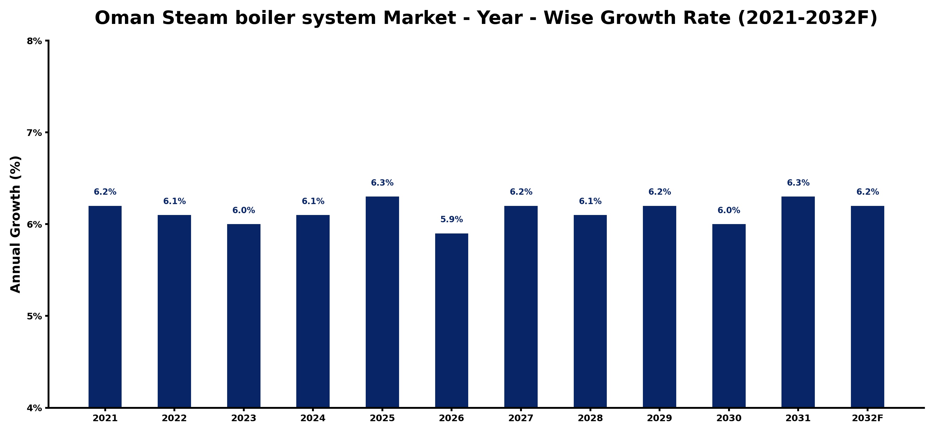 Oman Steam boiler system Market Year-wise Growth Rate and Key Drivers