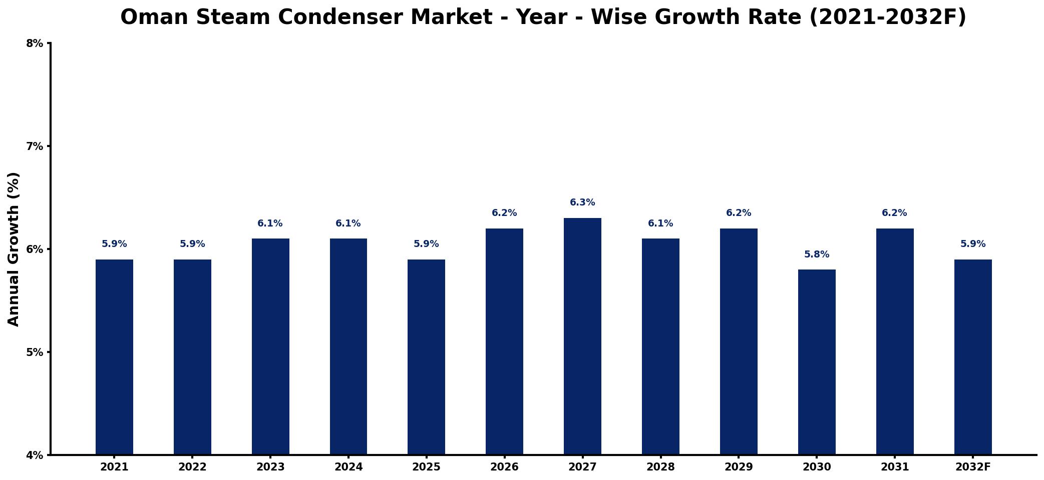 Oman Steam Condenser Market Year-wise Growth Rate and Key Drivers