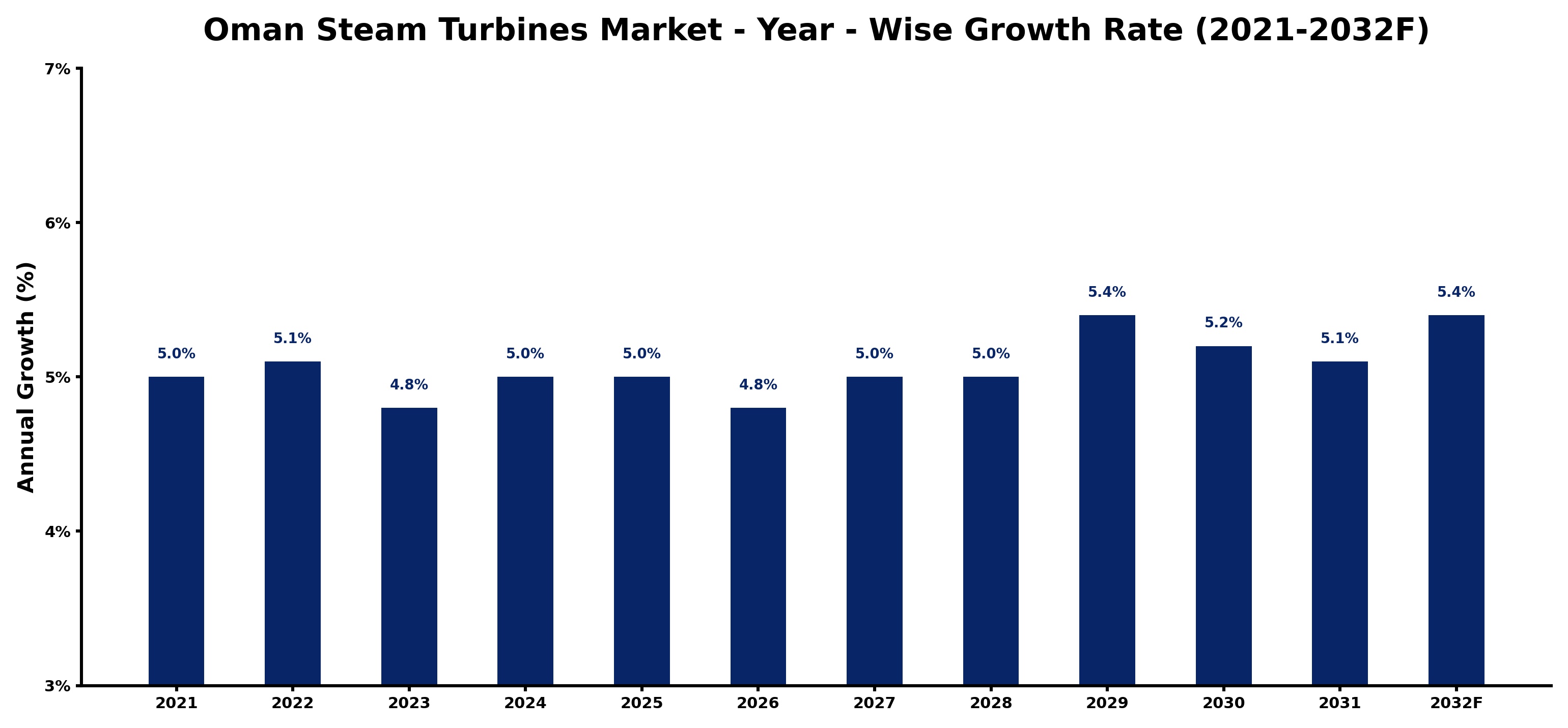 Oman Steam Turbines Market Year-wise Growth Rate and Key Drivers