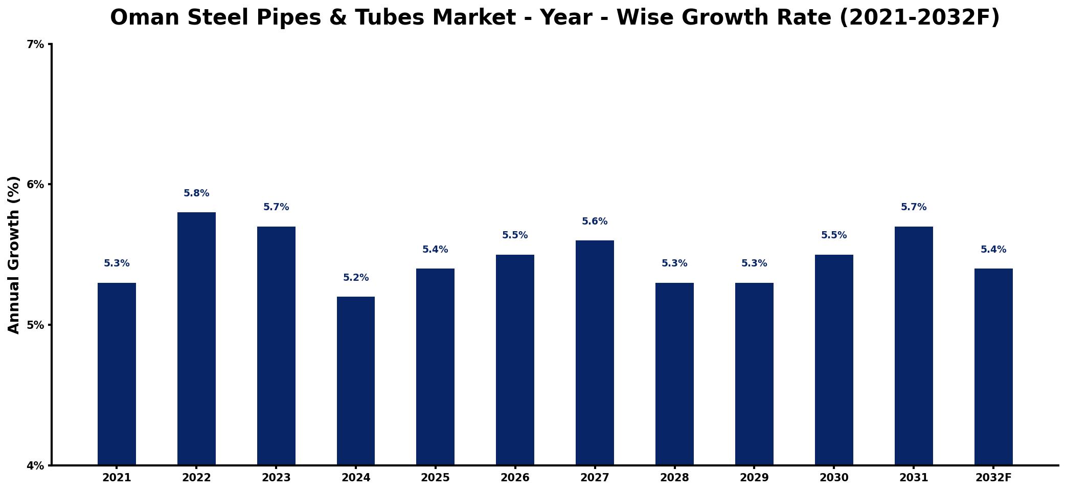 Oman Steel Pipes & Tubes Market Year-wise Growth Rate and Key Drivers