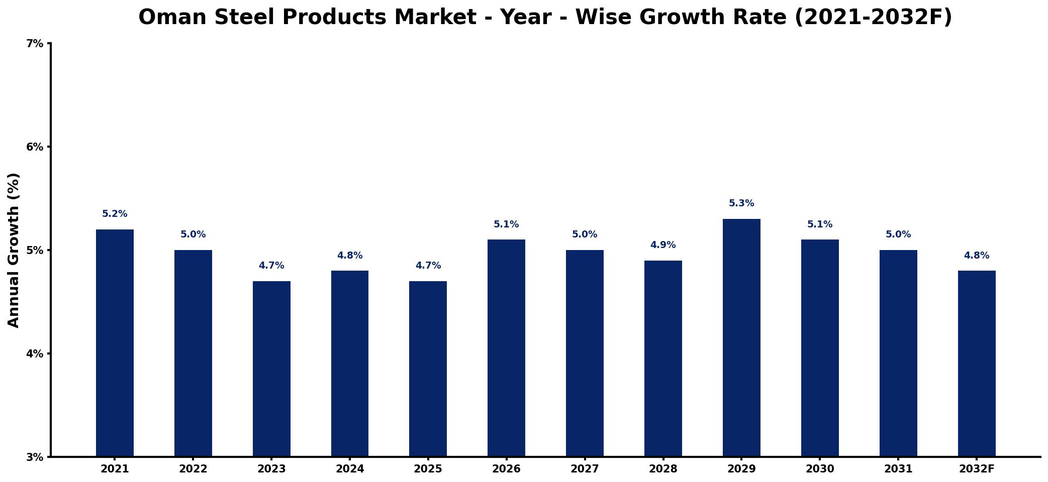 Oman Steel Products Market Year-wise Growth Rate and Key Drivers