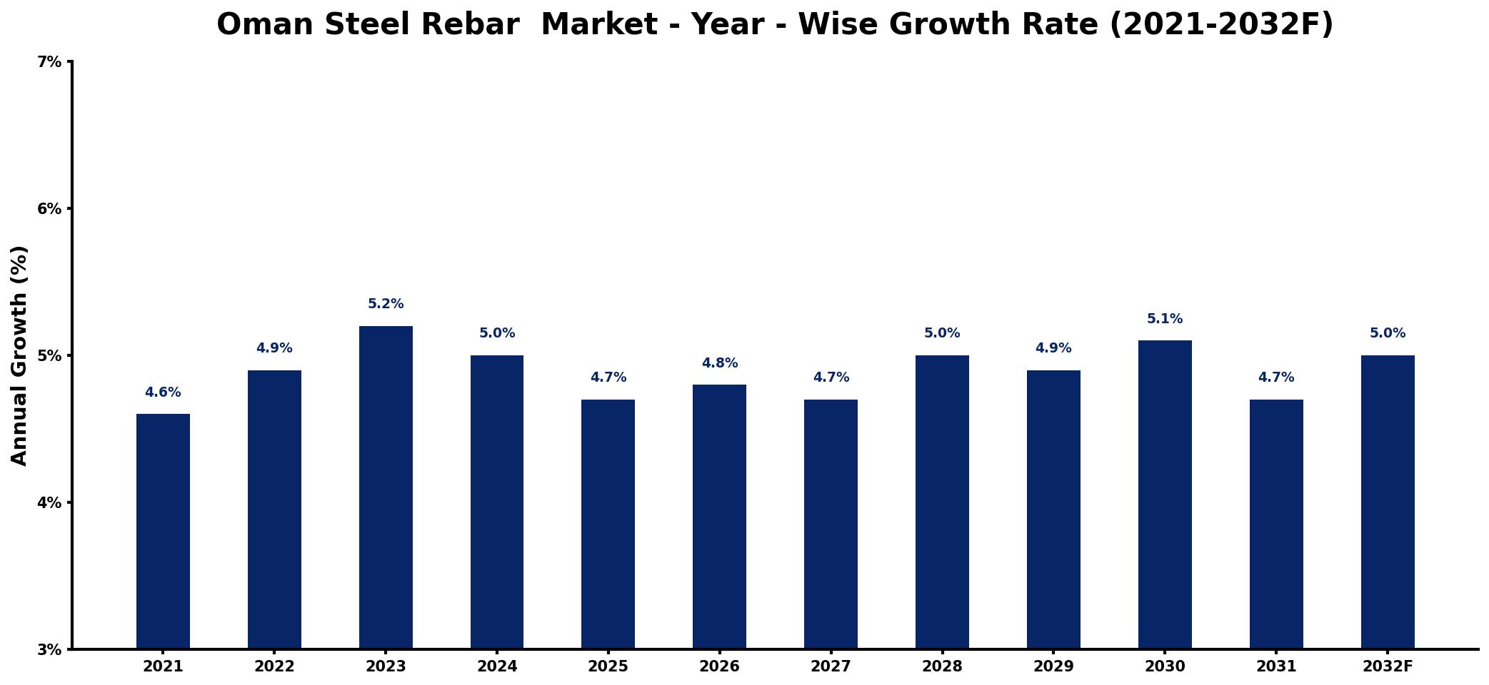 Oman Steel Rebar Market Year-wise Growth Rate and Key Drivers