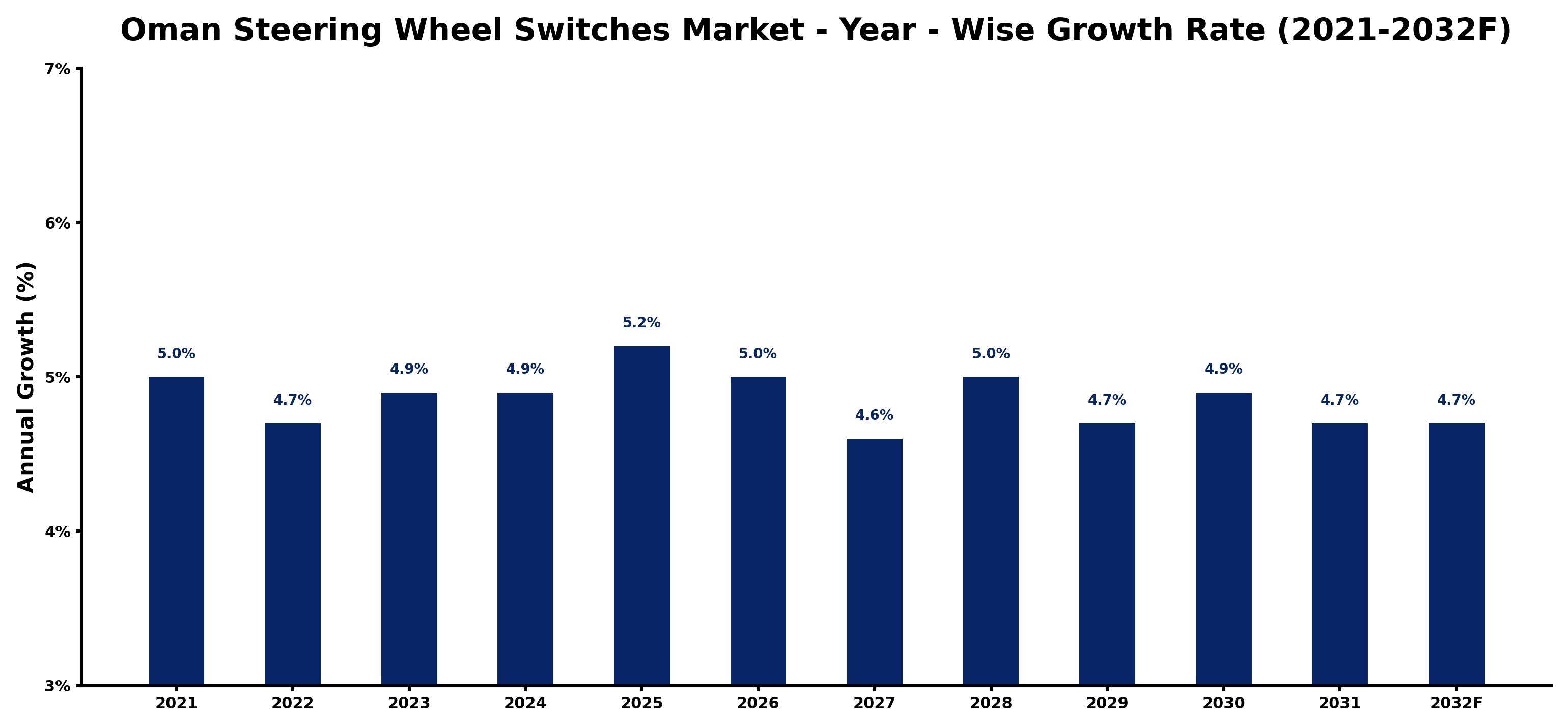 Oman Steering Wheel Switches Market Year-wise Growth Rate and Key Drivers