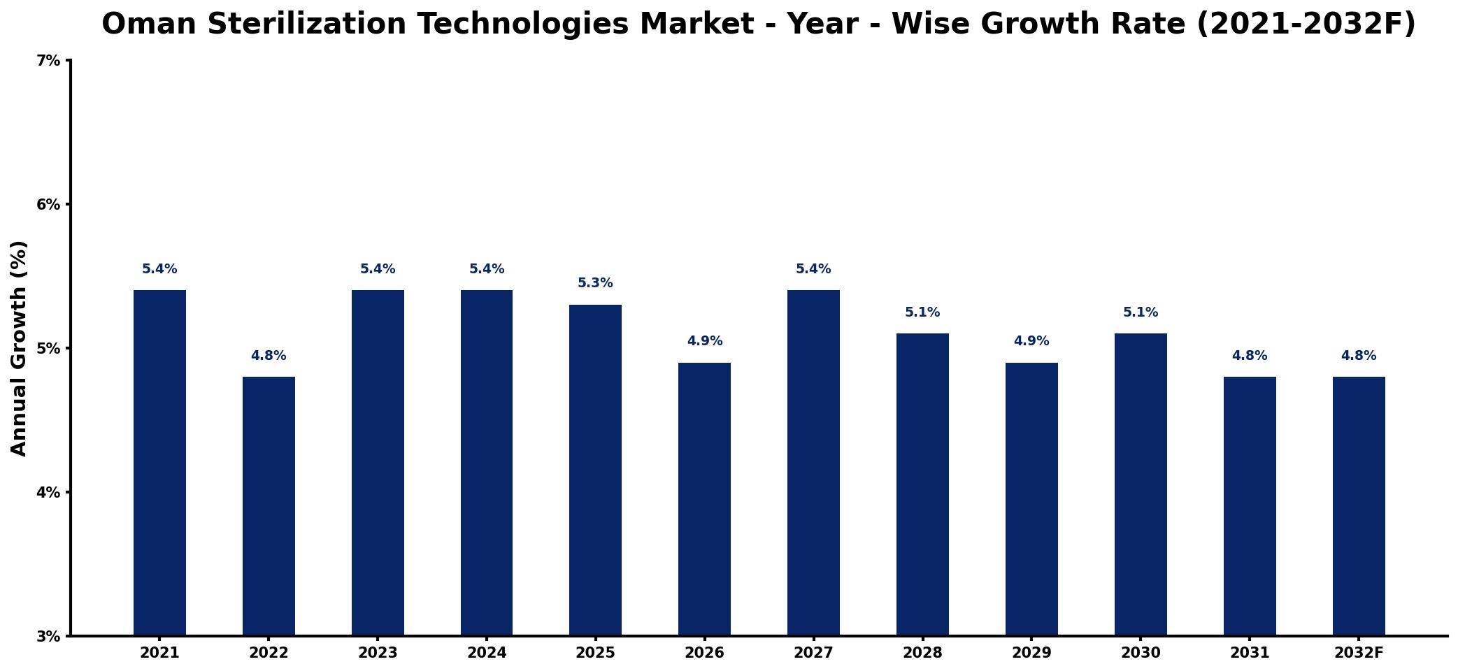 Oman Sterilization Technologies Market Year-wise Growth Rate and Key Drivers