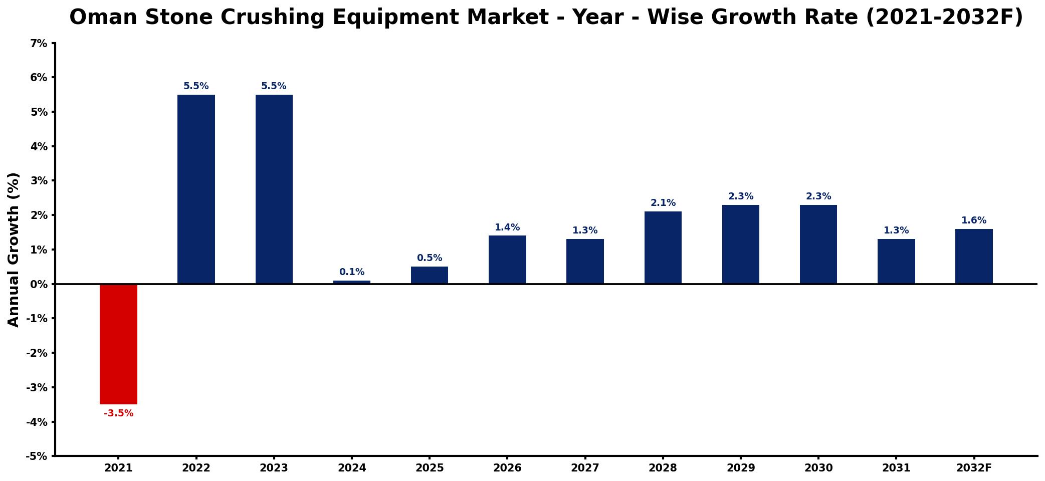 Oman Stone Crushing Equipment Market Year-wise Growth Rate and Key Drivers