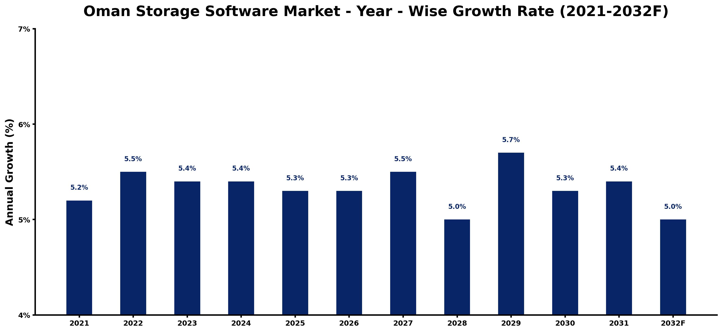 Oman Storage Software Market Year-wise Growth Rate and Key Drivers