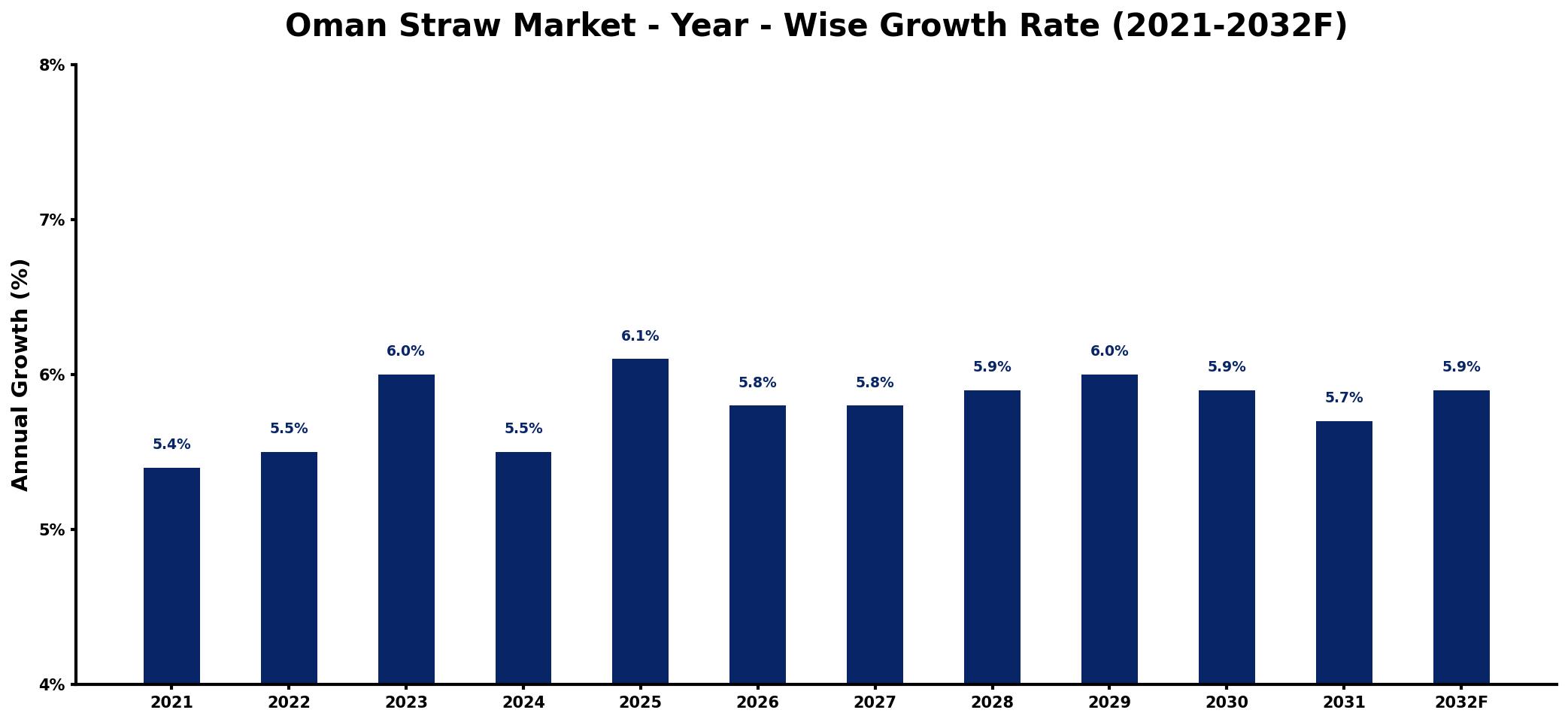 Oman Straw Market Year-wise Growth Rate and Key Drivers