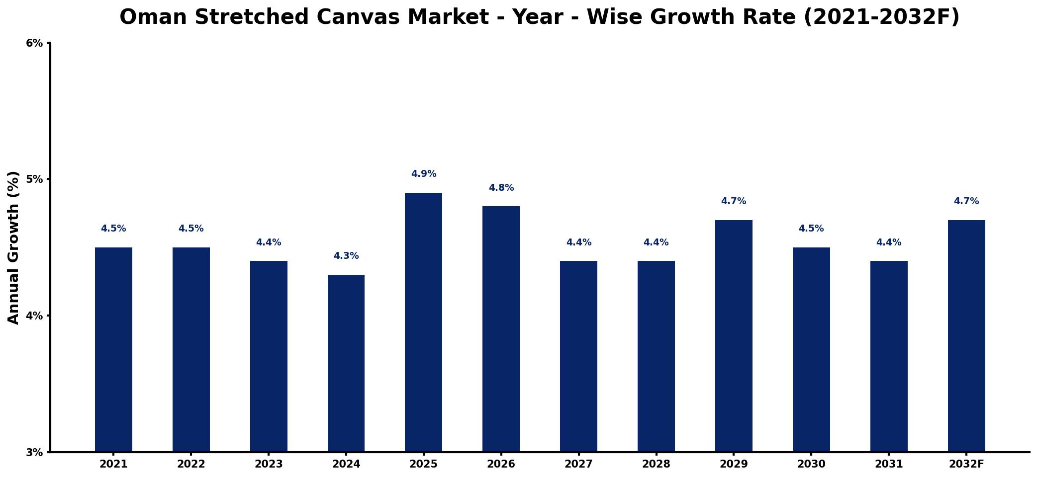 Oman Stretched Canvas Market Year-wise Growth Rate and Key Drivers