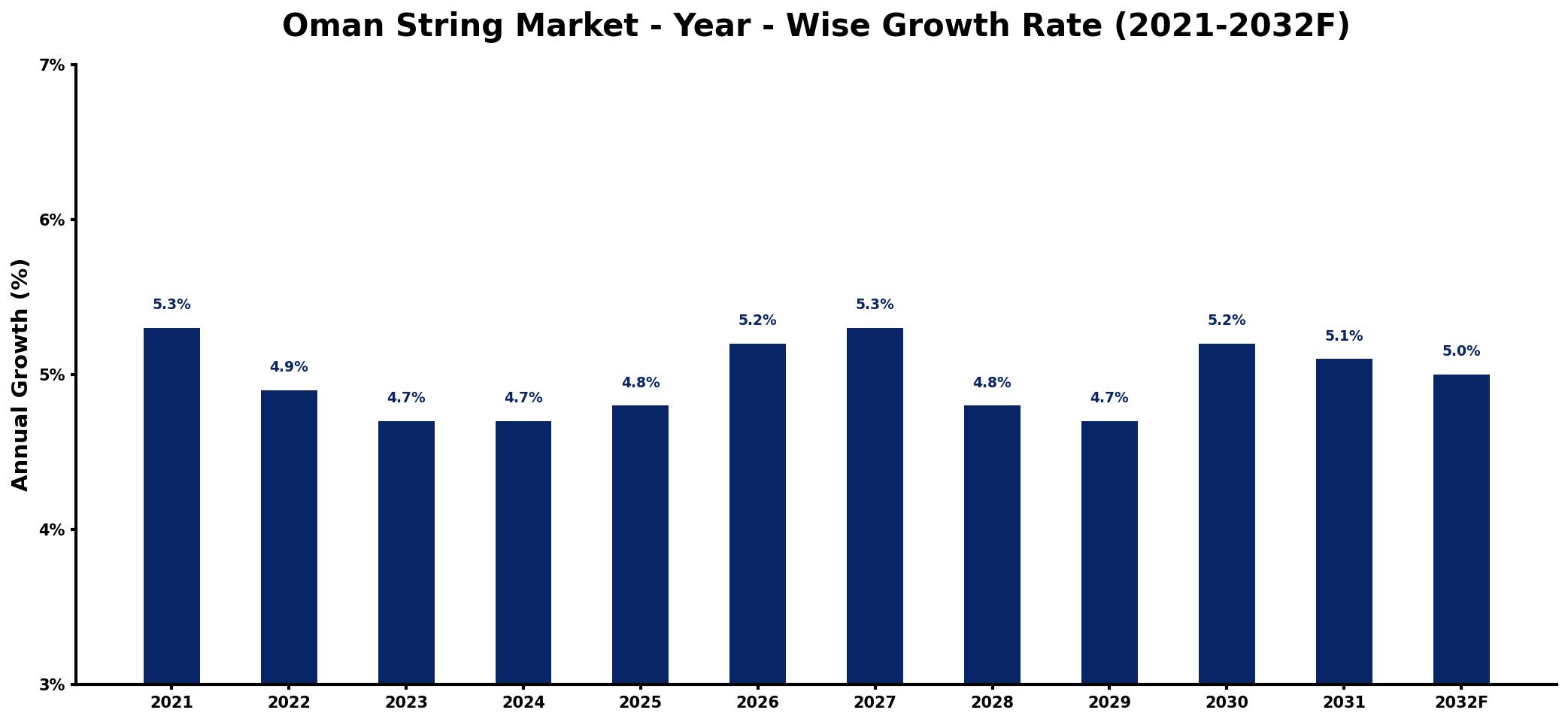 Oman String Market Year-wise Growth Rate and Key Drivers