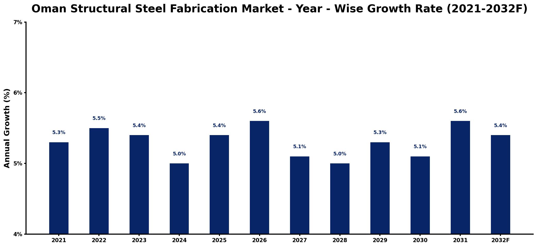 Oman Structural Steel Fabrication Market Year-wise Growth Rate and Key Drivers