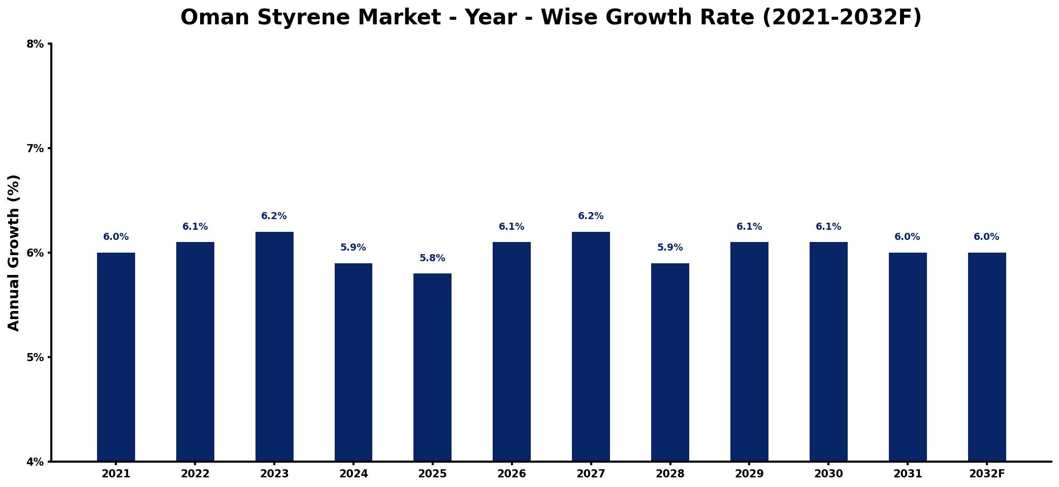 Oman Styrene Market Year-wise Growth Rate and Key Drivers