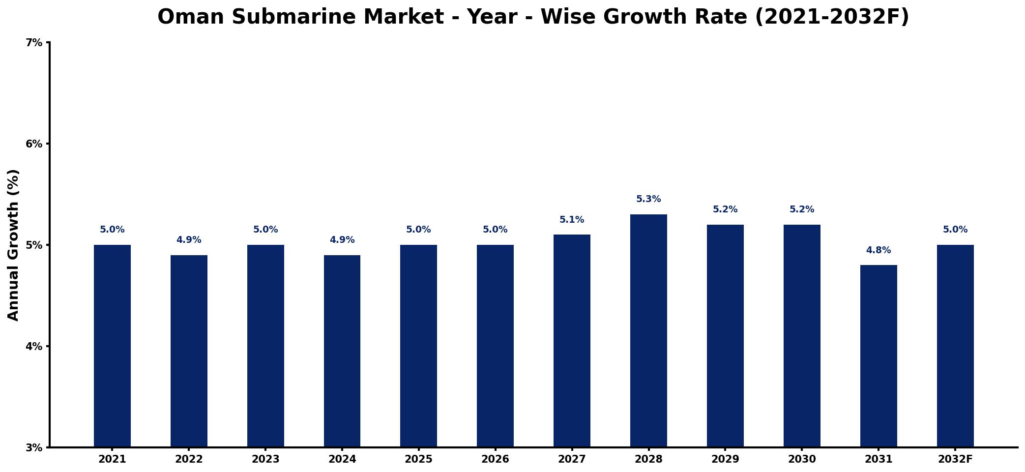 Oman Submarine Market Year-wise Growth Rate and Key Drivers