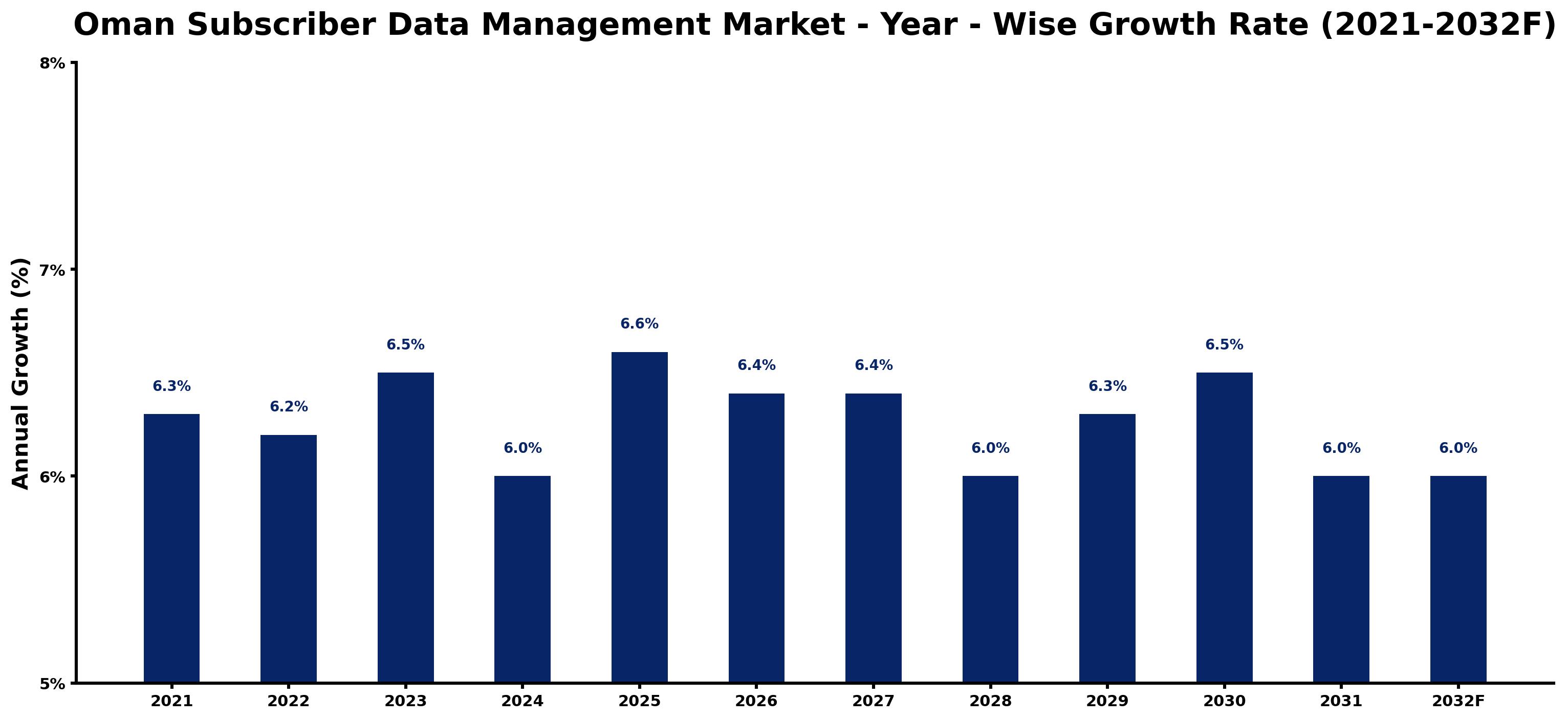 Oman Subscriber Data Management Market Year-wise Growth Rate and Key Drivers