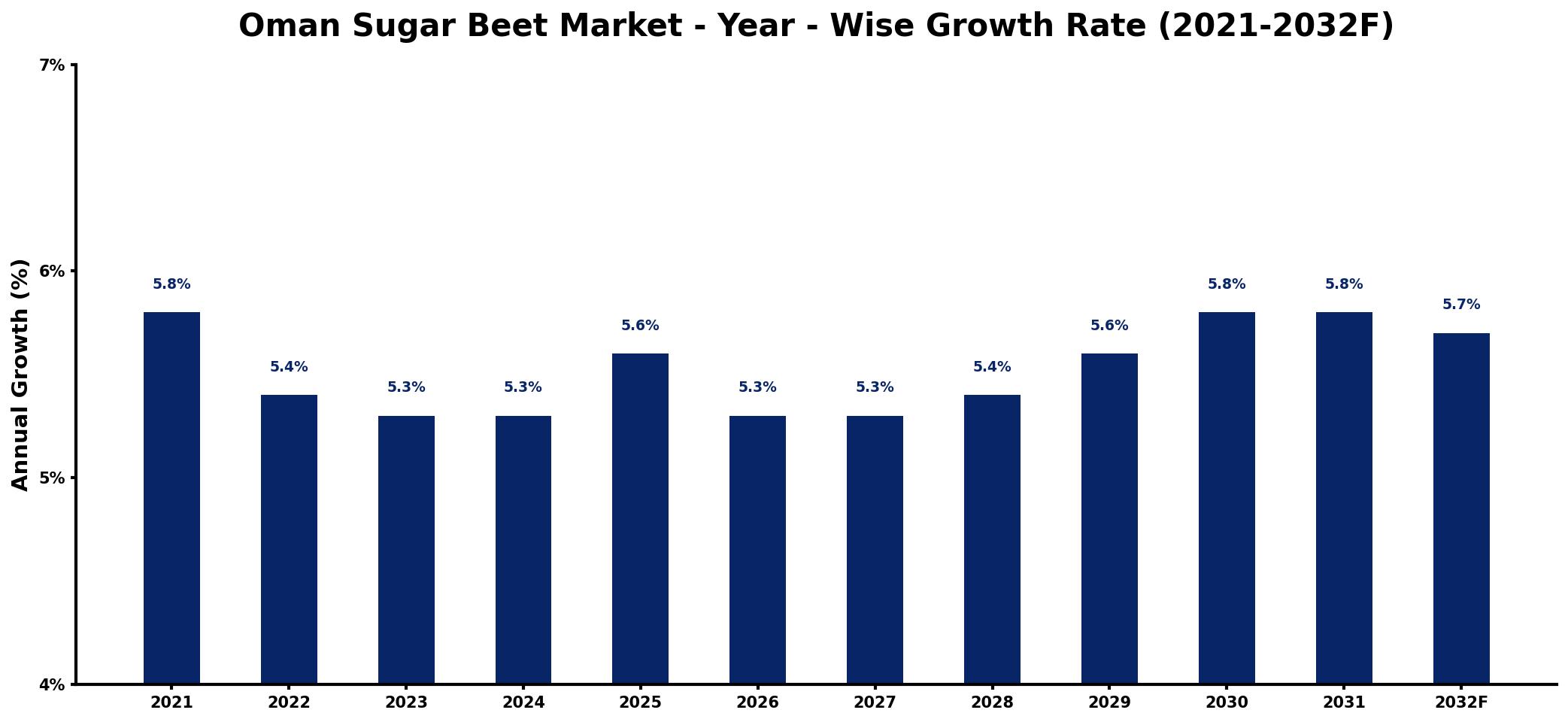 Oman Sugar Beet Market Year-wise Growth Rate and Key Drivers