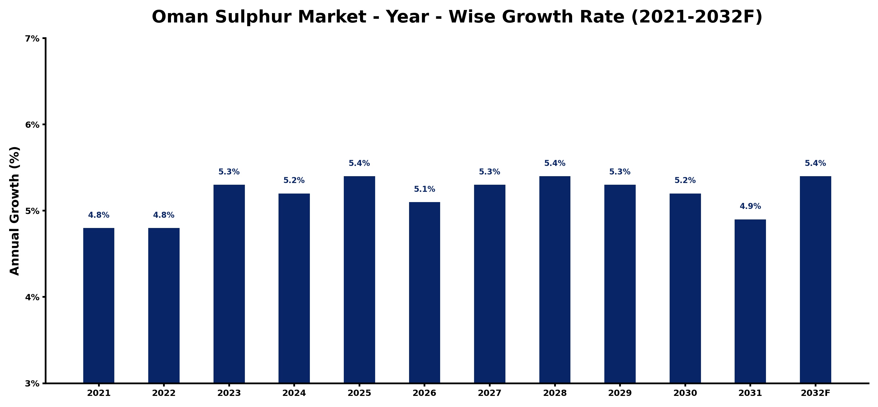 Oman Sulphur Market Year-wise Growth Rate and Key Drivers