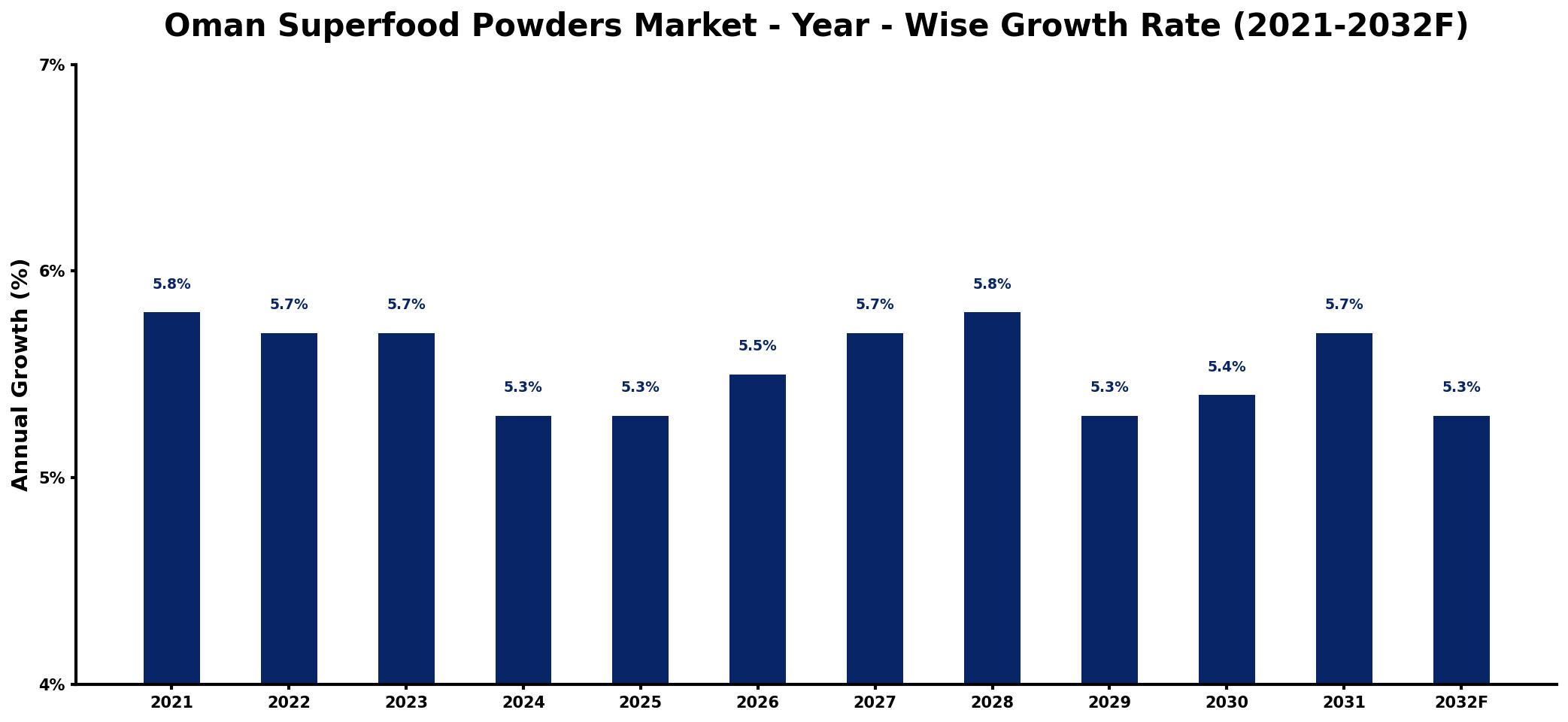 Oman Superfood Powders Market Year-wise Growth Rate and Key Drivers