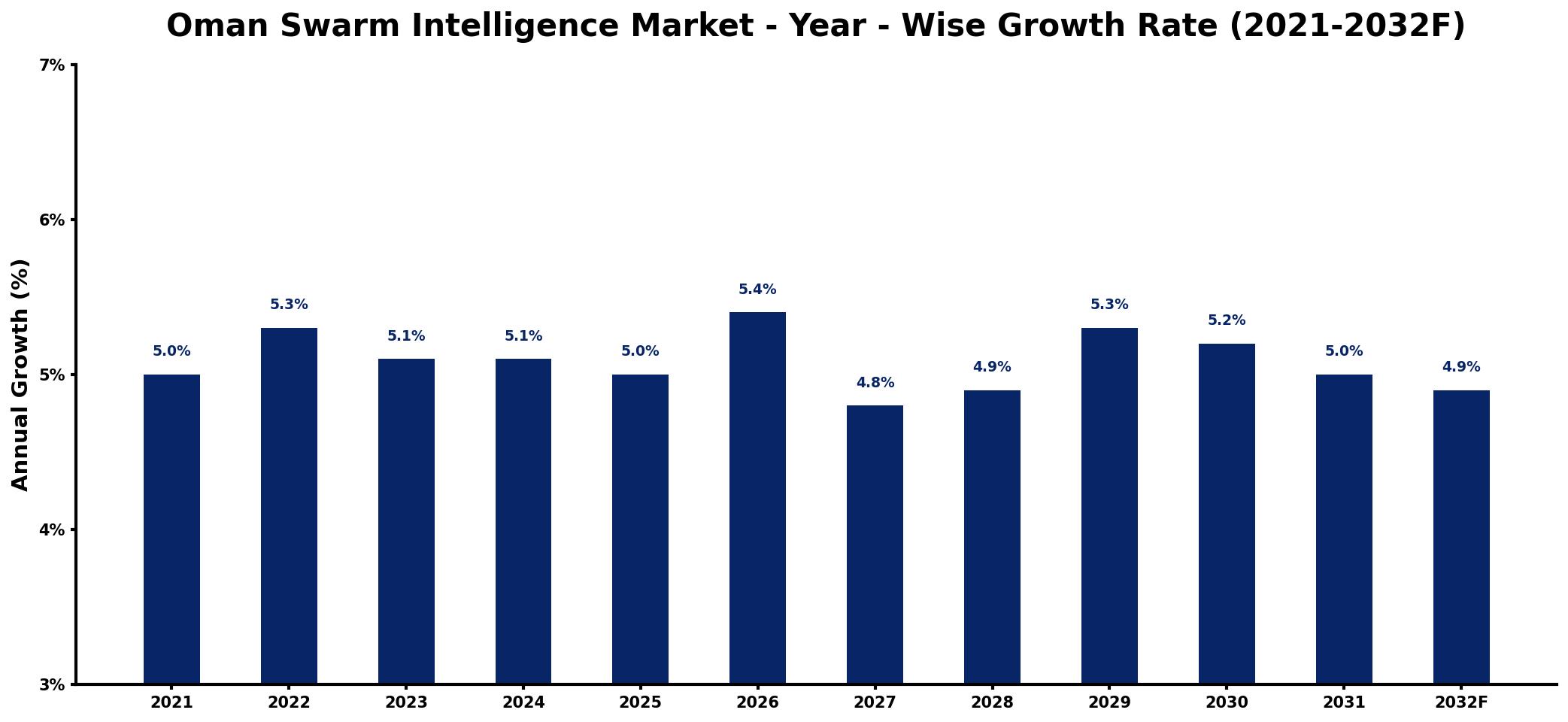 Oman Swarm Intelligence Market Year-wise Growth Rate and Key Drivers