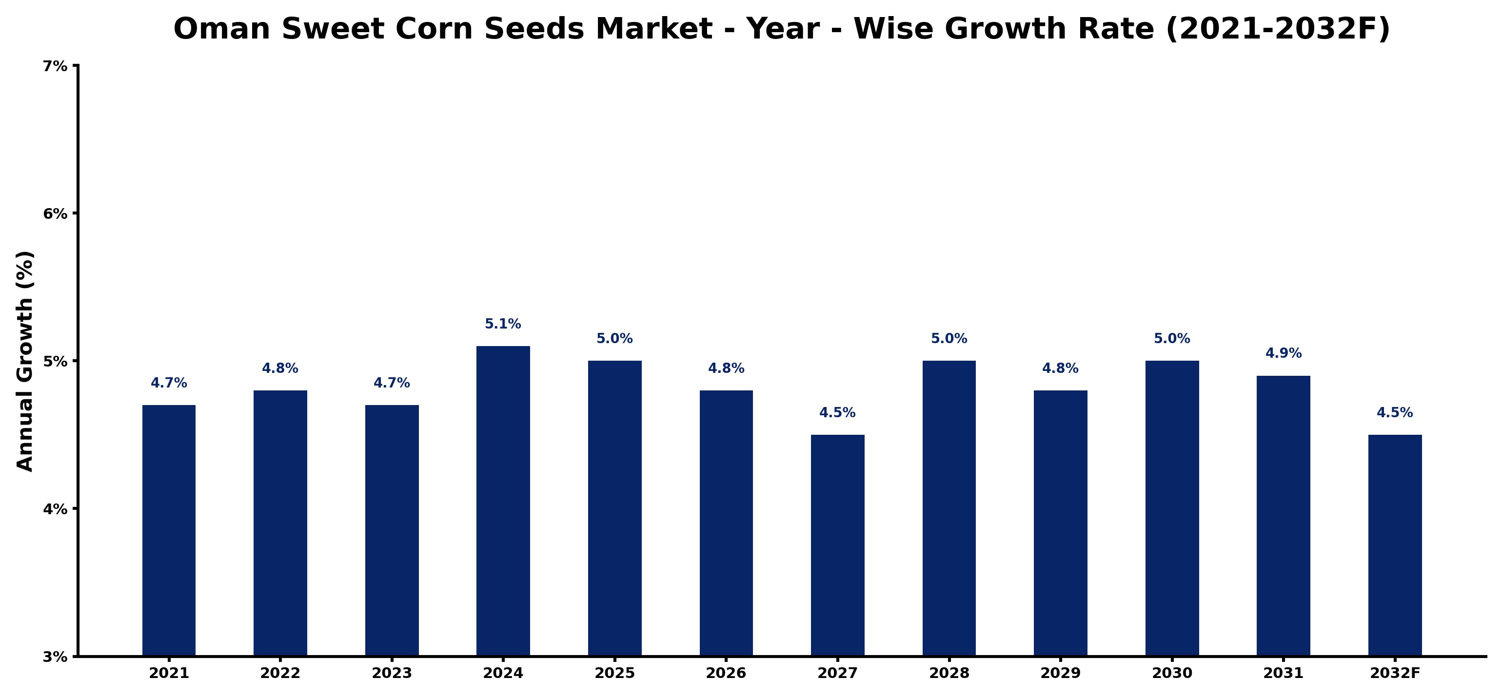Oman Sweet Corn Seeds Market Year-wise Growth Rate and Key Drivers
