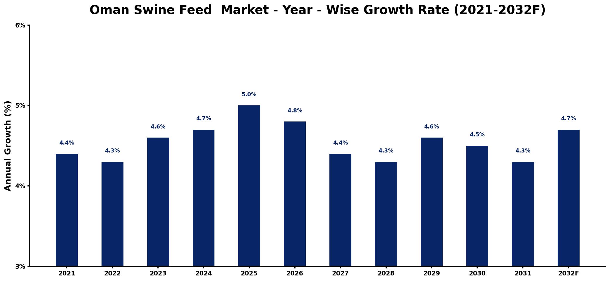 Oman Swine Feed Market Year-wise Growth Rate and Key Drivers