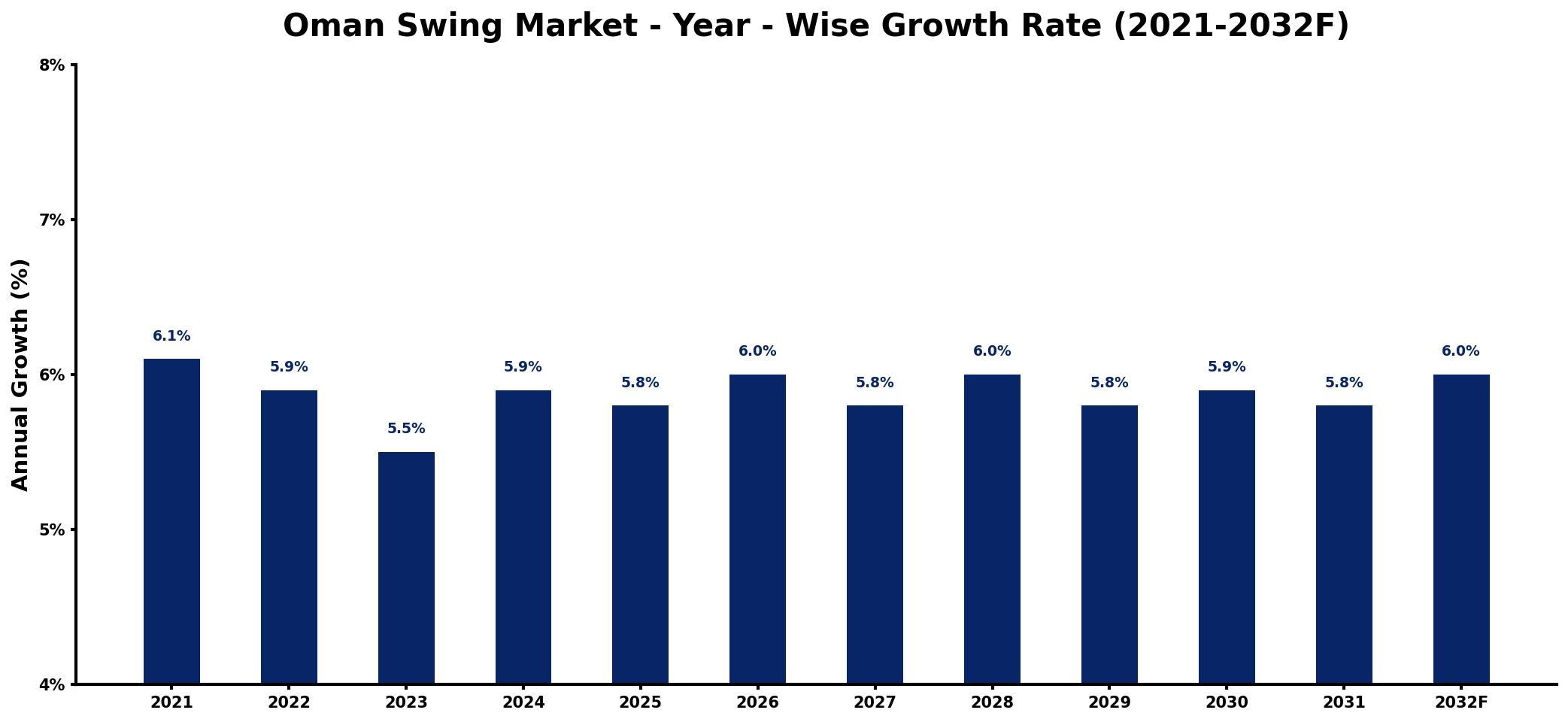 Oman Swing Market Year-wise Growth Rate and Key Drivers