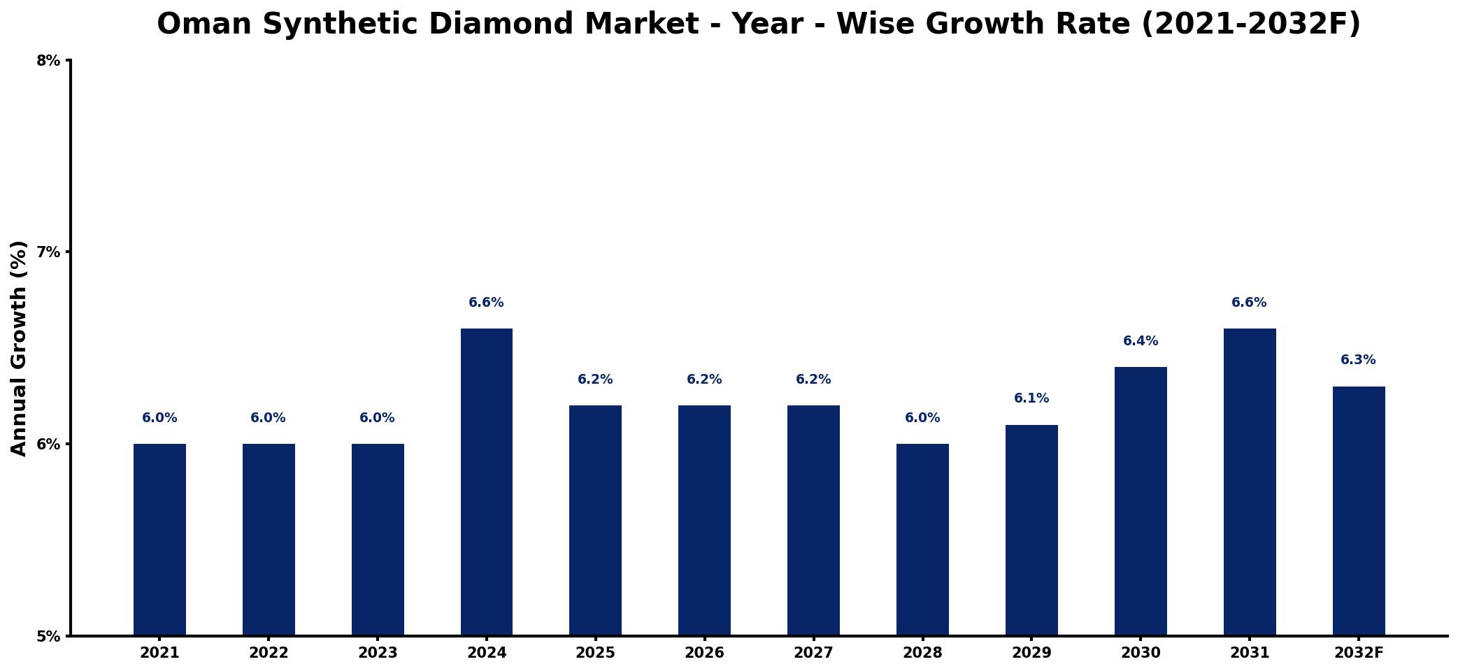 Oman Synthetic Diamond Market Year-wise Growth Rate and Key Drivers
