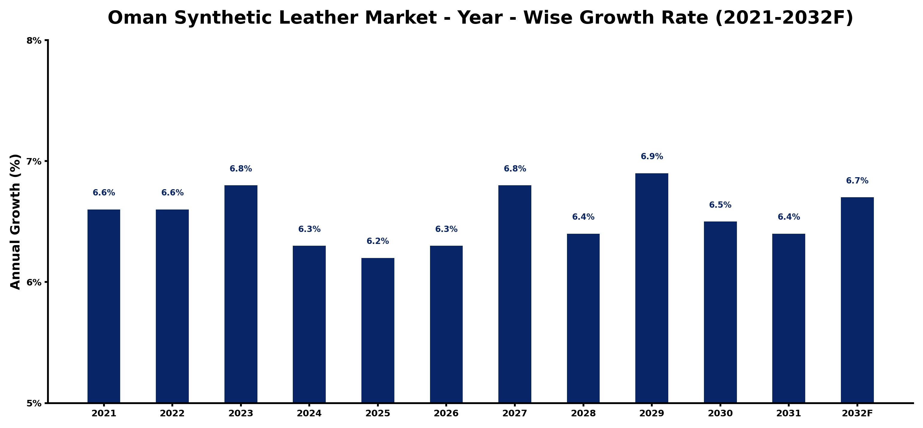 Oman Synthetic Leather Market Year-wise Growth Rate and Key Drivers