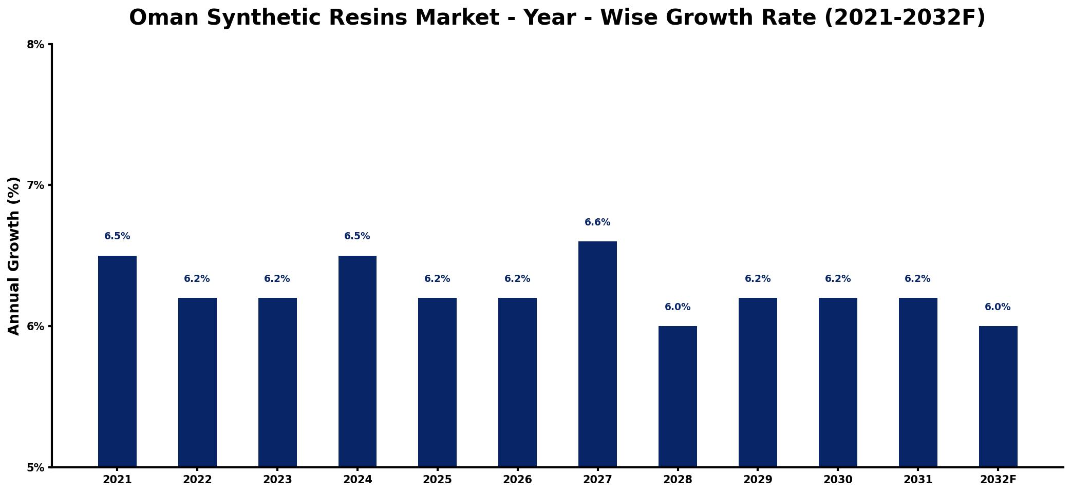 Oman Synthetic Resins Market Year-wise Growth Rate and Key Drivers