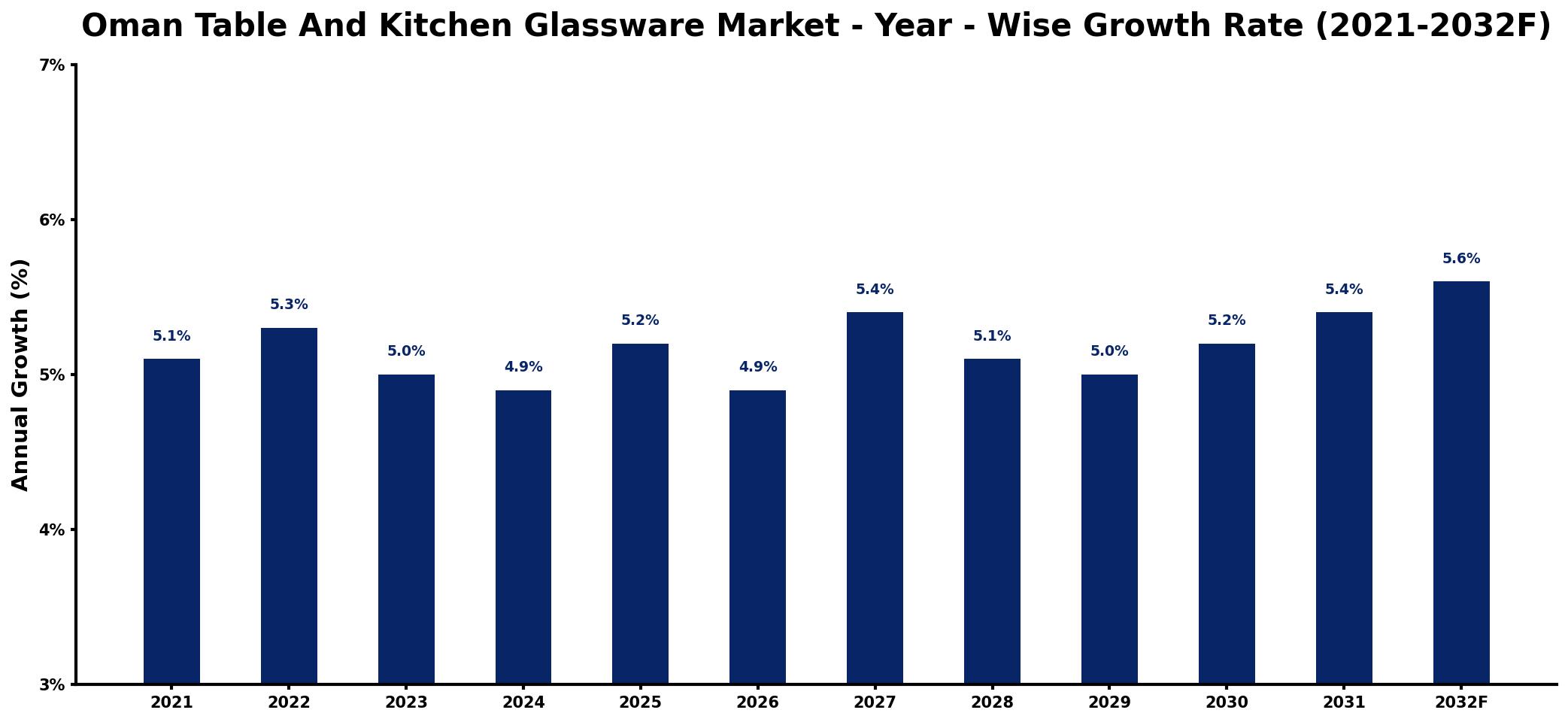 Oman Table And Kitchen Glassware Market Year-wise Growth Rate and Key Drivers