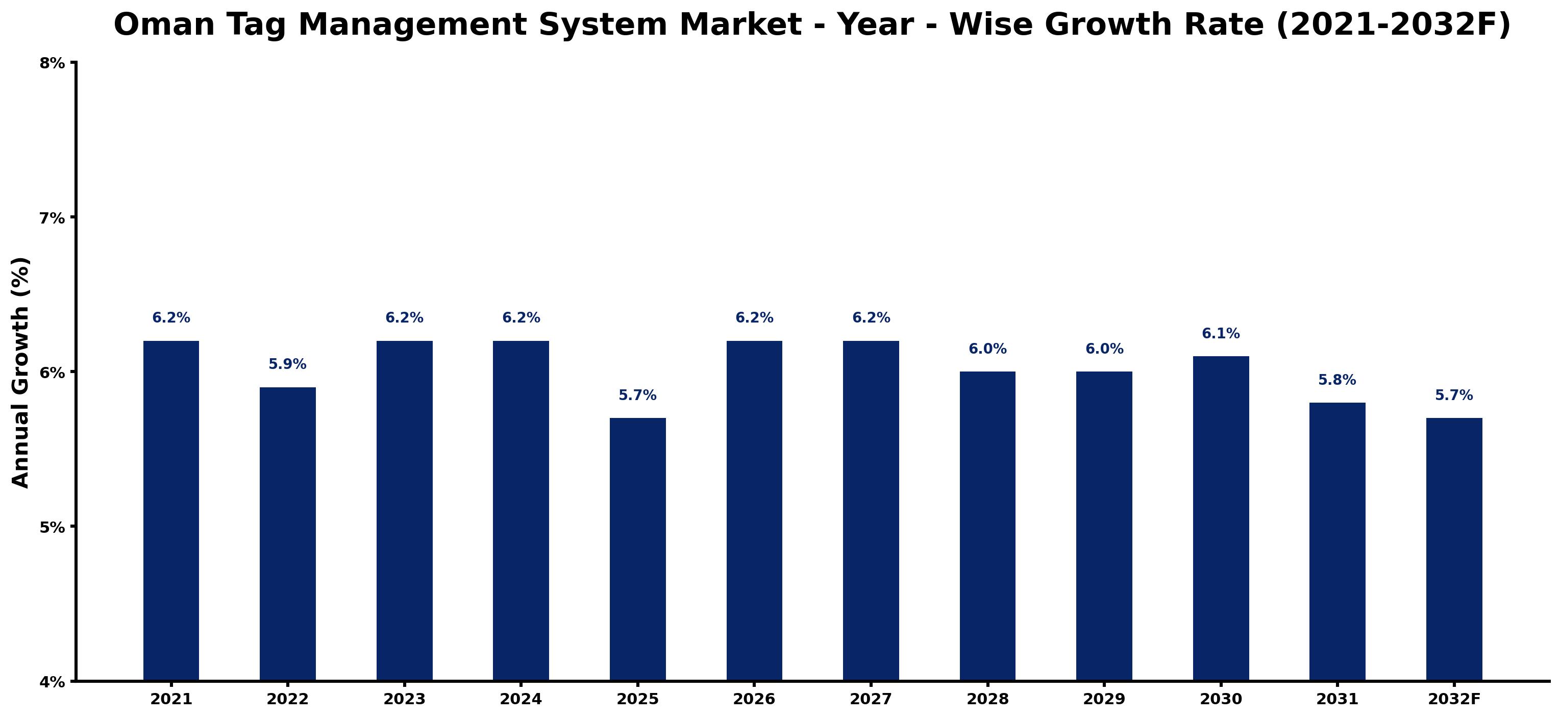 Oman Tag Management System Market Year-wise Growth Rate and Key Drivers