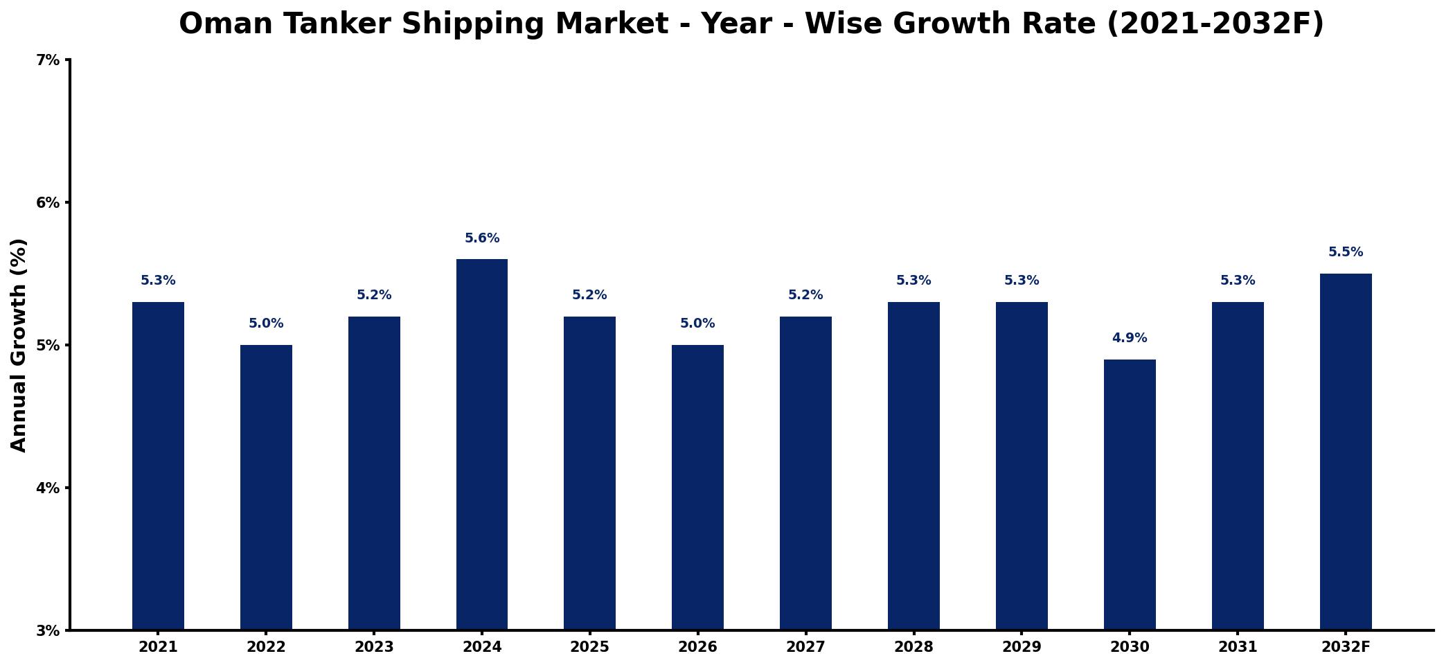 Oman Tanker Shipping Market Year-wise Growth Rate and Key Drivers