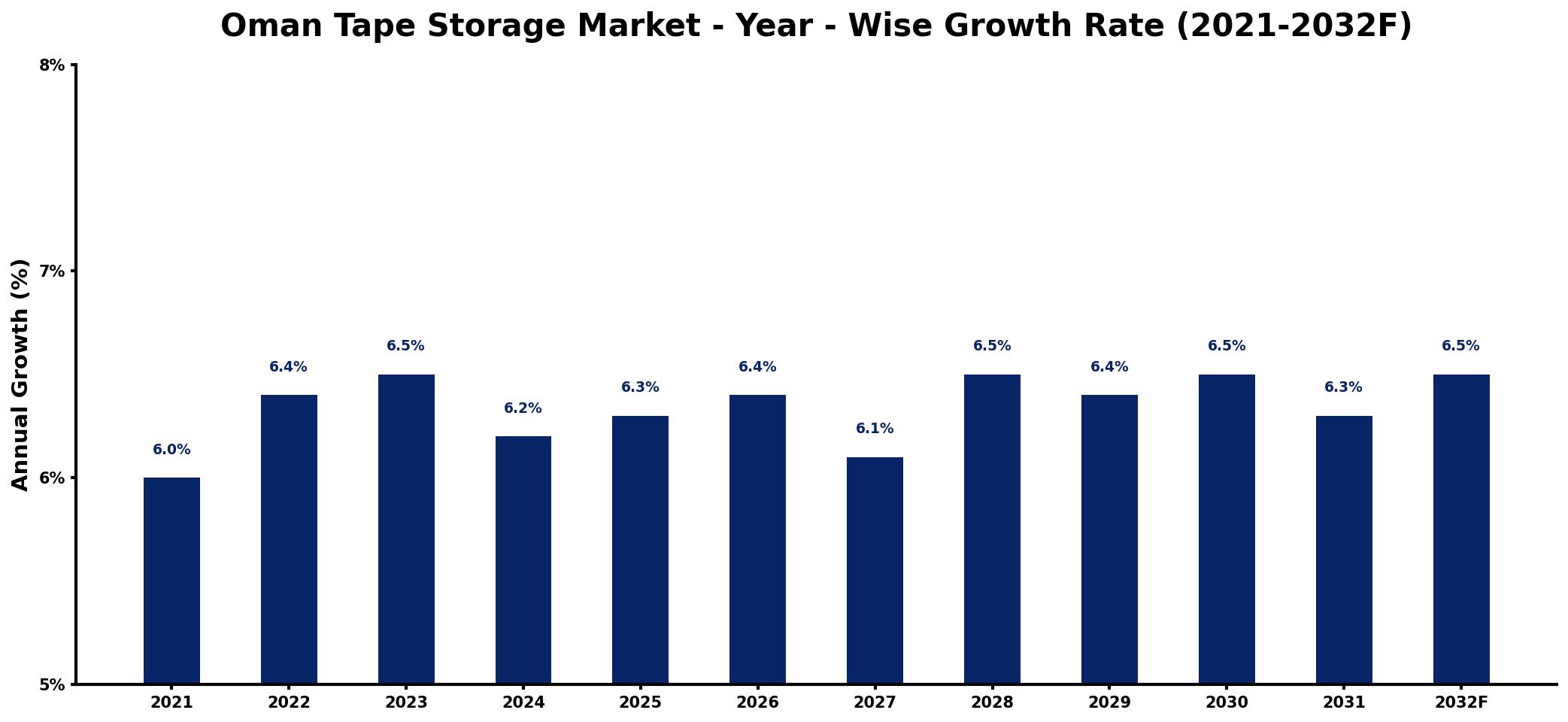 Oman Tape Storage Market Year-wise Growth Rate and Key Drivers