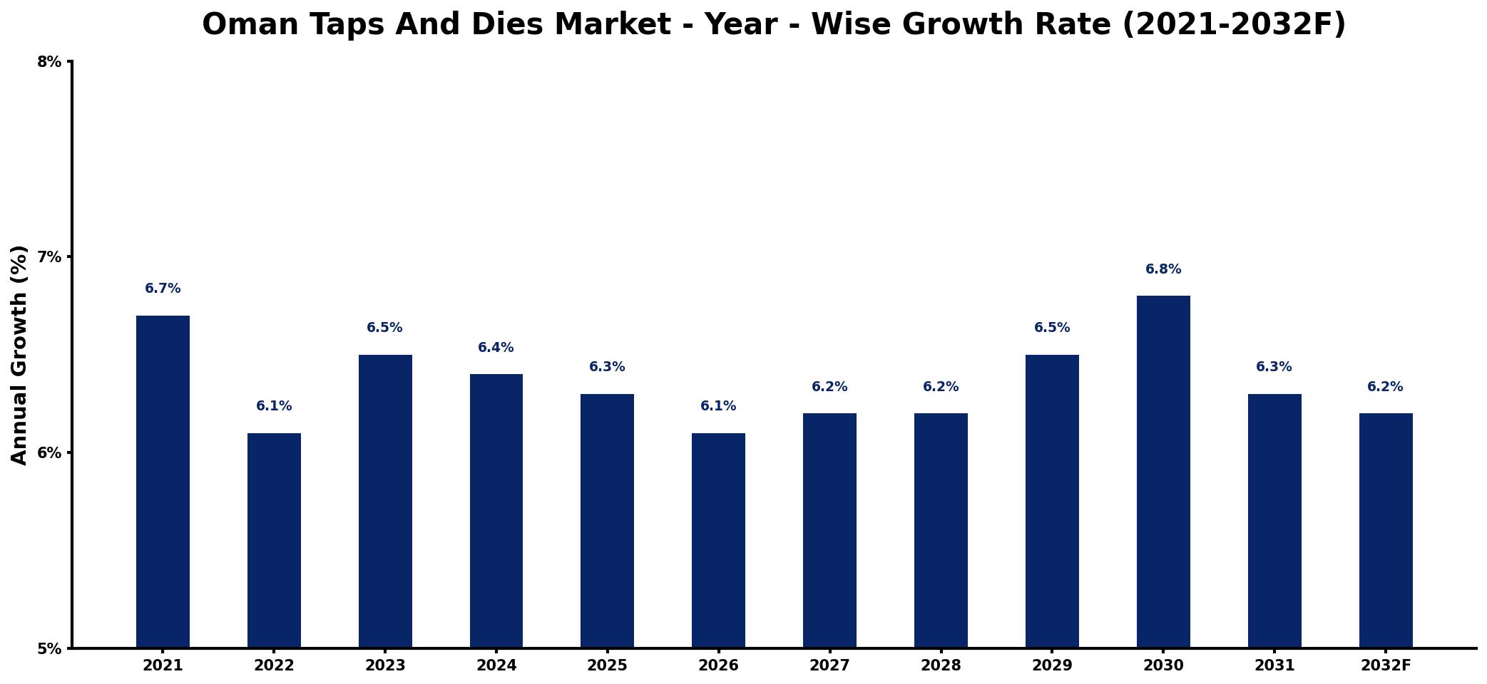 Oman Taps And Dies Market Year-wise Growth Rate and Key Drivers